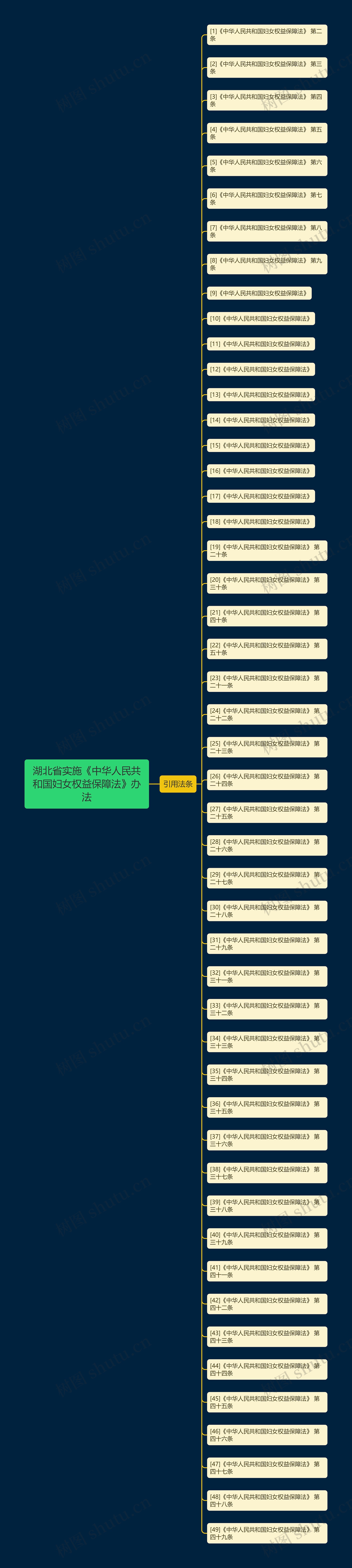 湖北省实施《中华人民共和国妇女权益保障法》办法思维导图