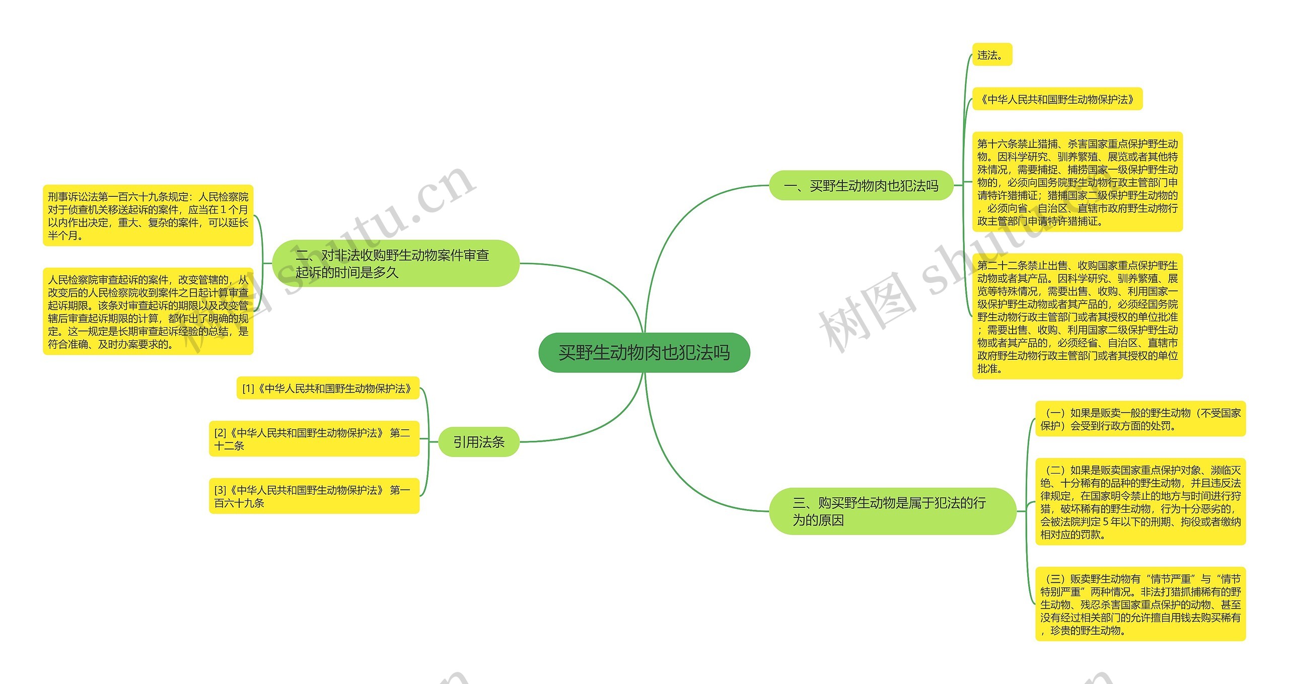 买野生动物肉也犯法吗思维导图