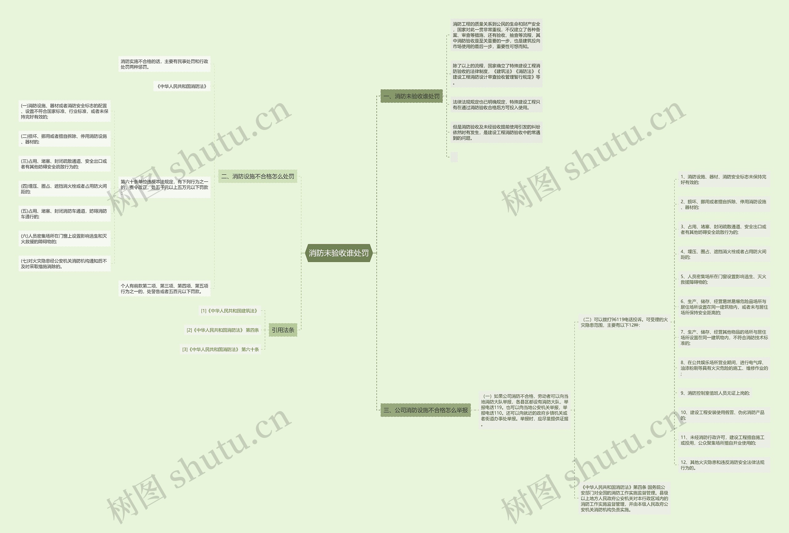 消防未验收谁处罚思维导图