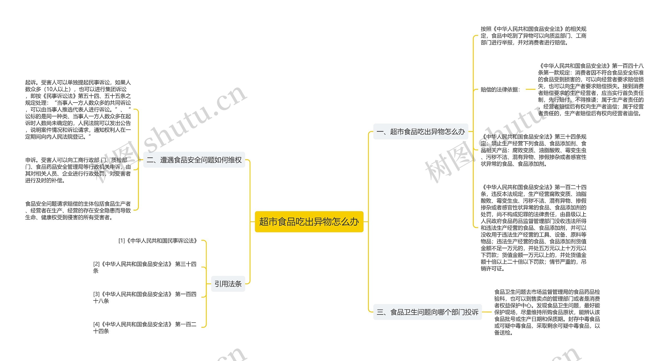 超市食品吃出异物怎么办思维导图