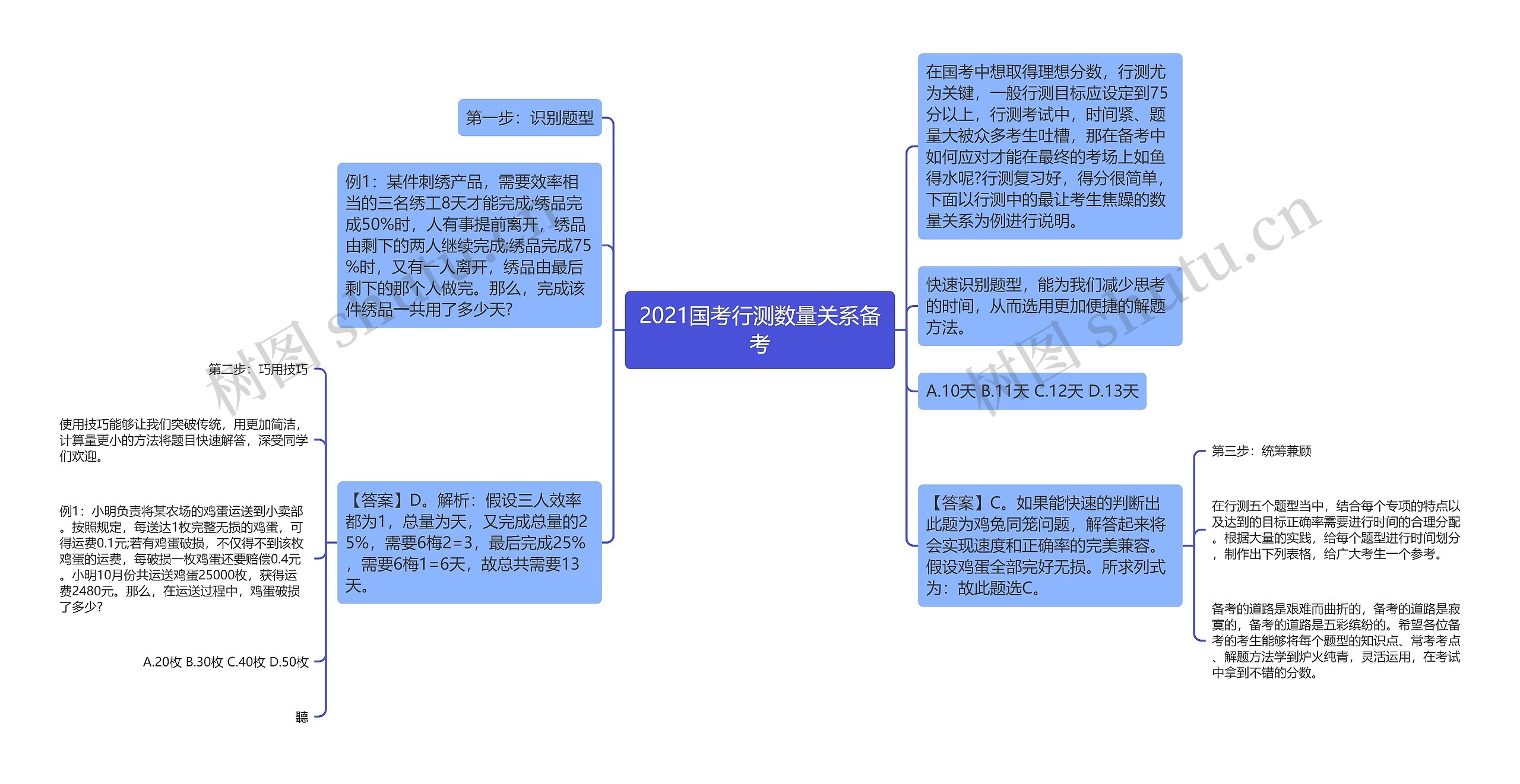 2021国考行测数量关系备考思维导图