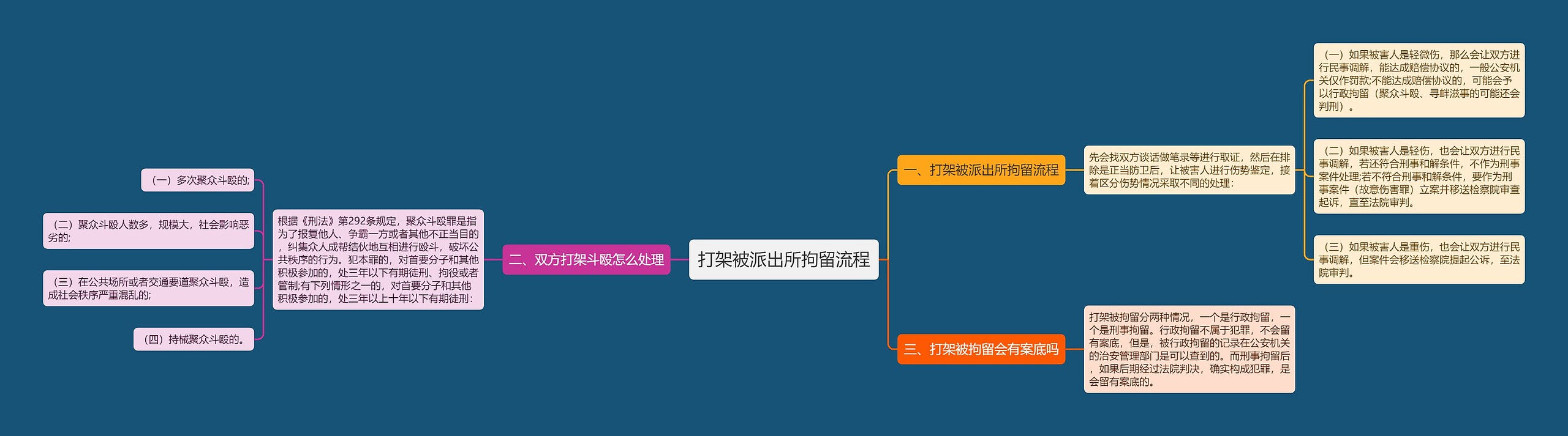 打架被派出所拘留流程思维导图