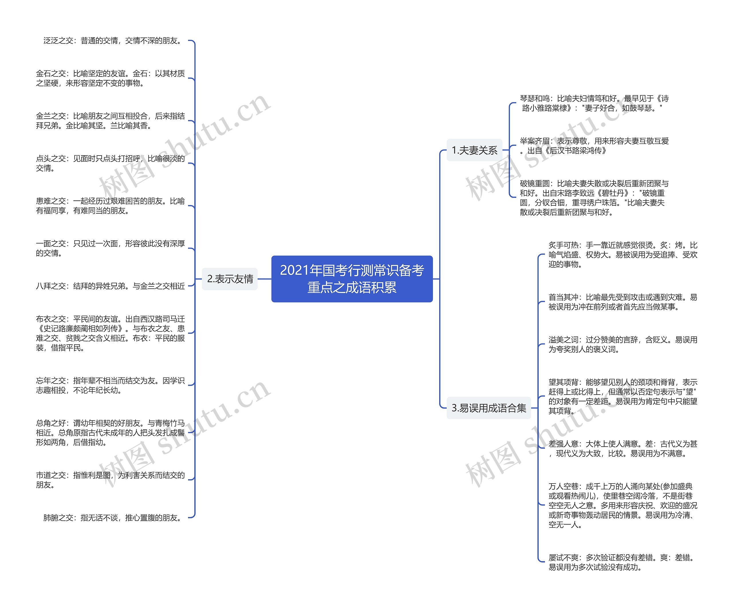 2021年国考行测常识备考重点之成语积累思维导图