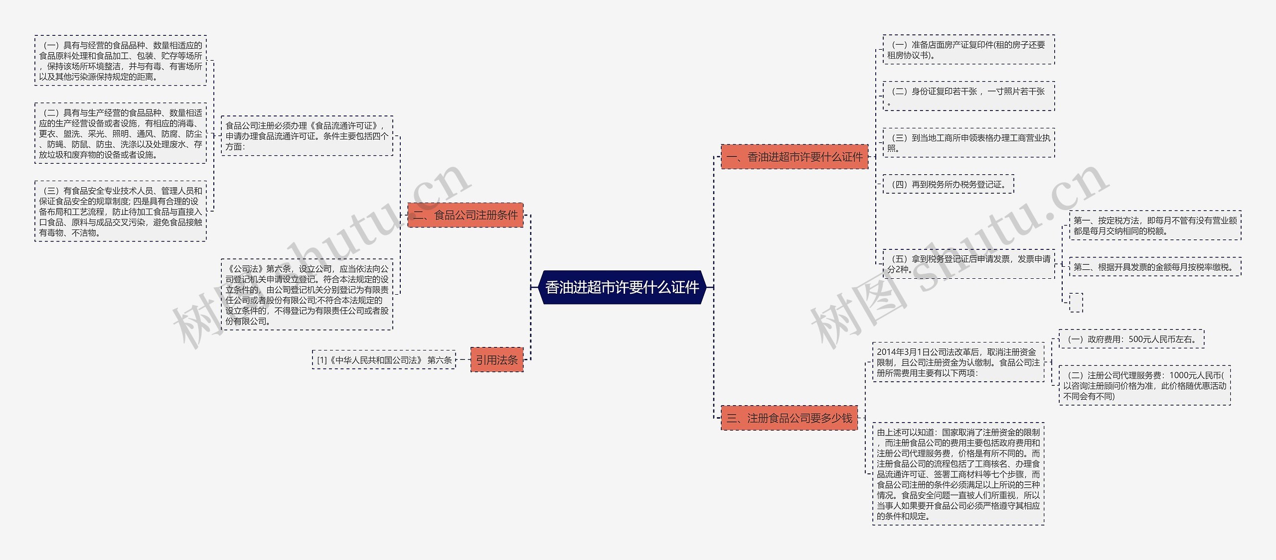 香油进超市许要什么证件思维导图