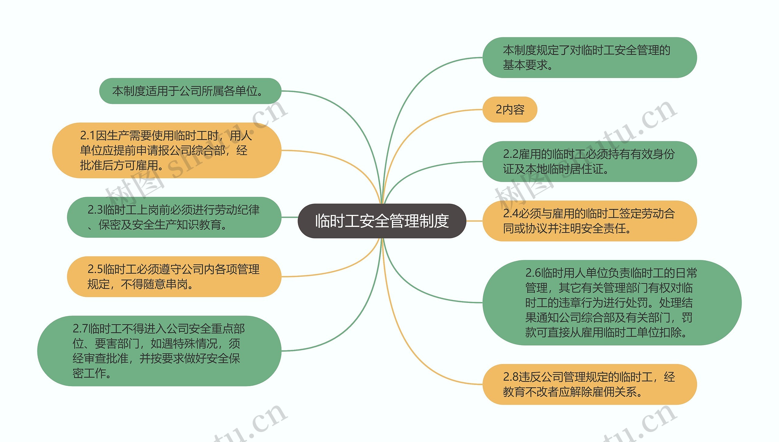 临时工安全管理制度思维导图