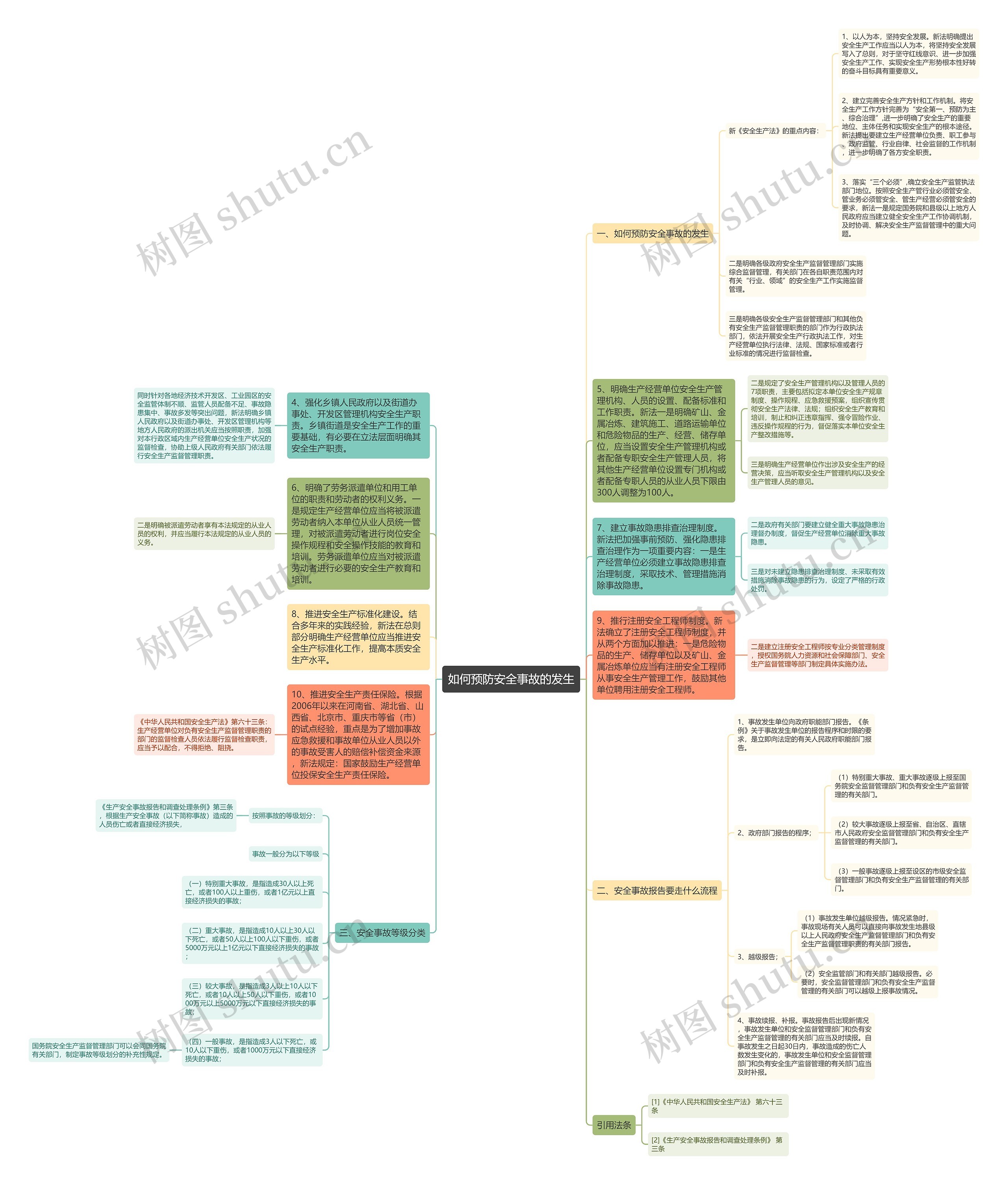 如何预防安全事故的发生思维导图