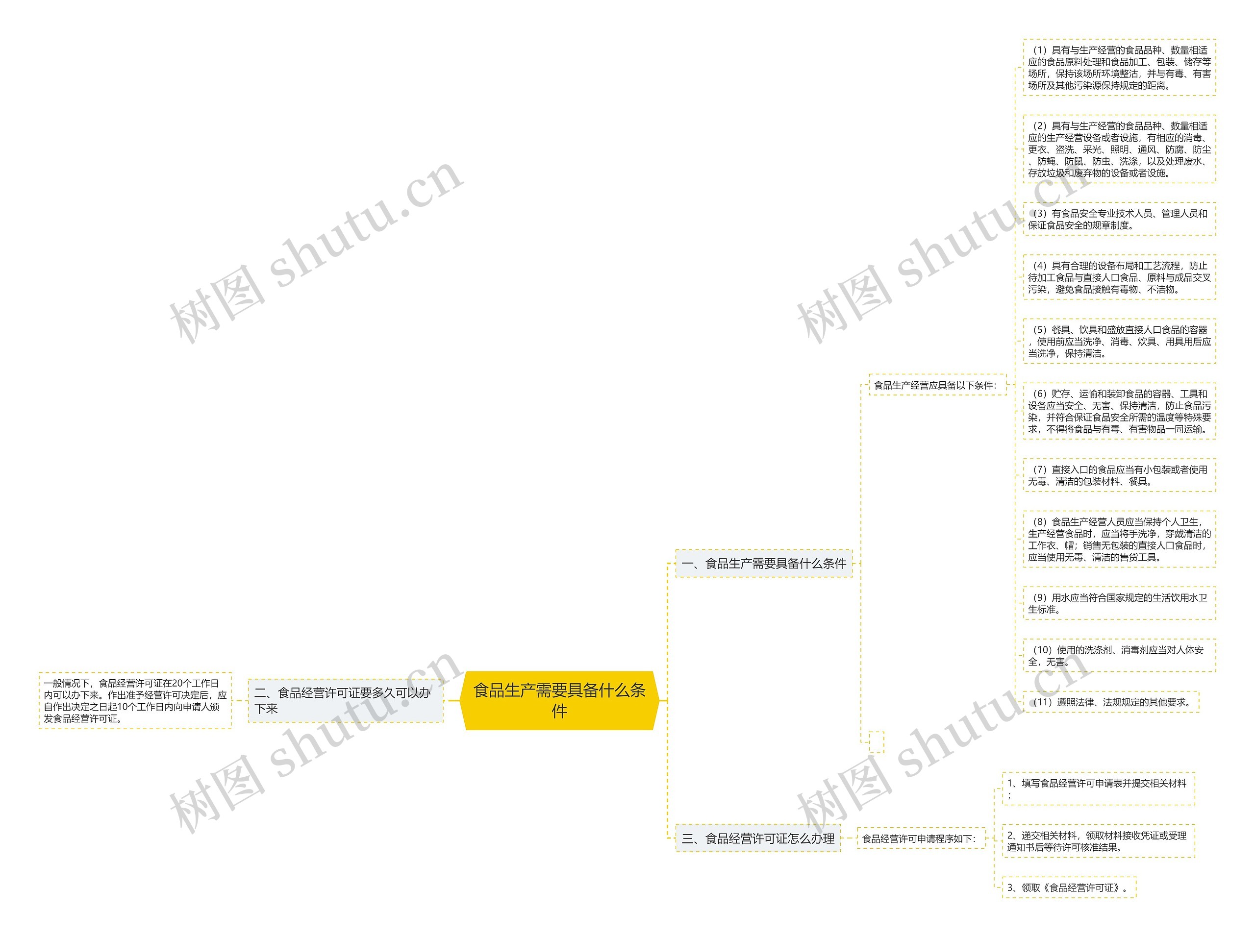 食品生产需要具备什么条件思维导图