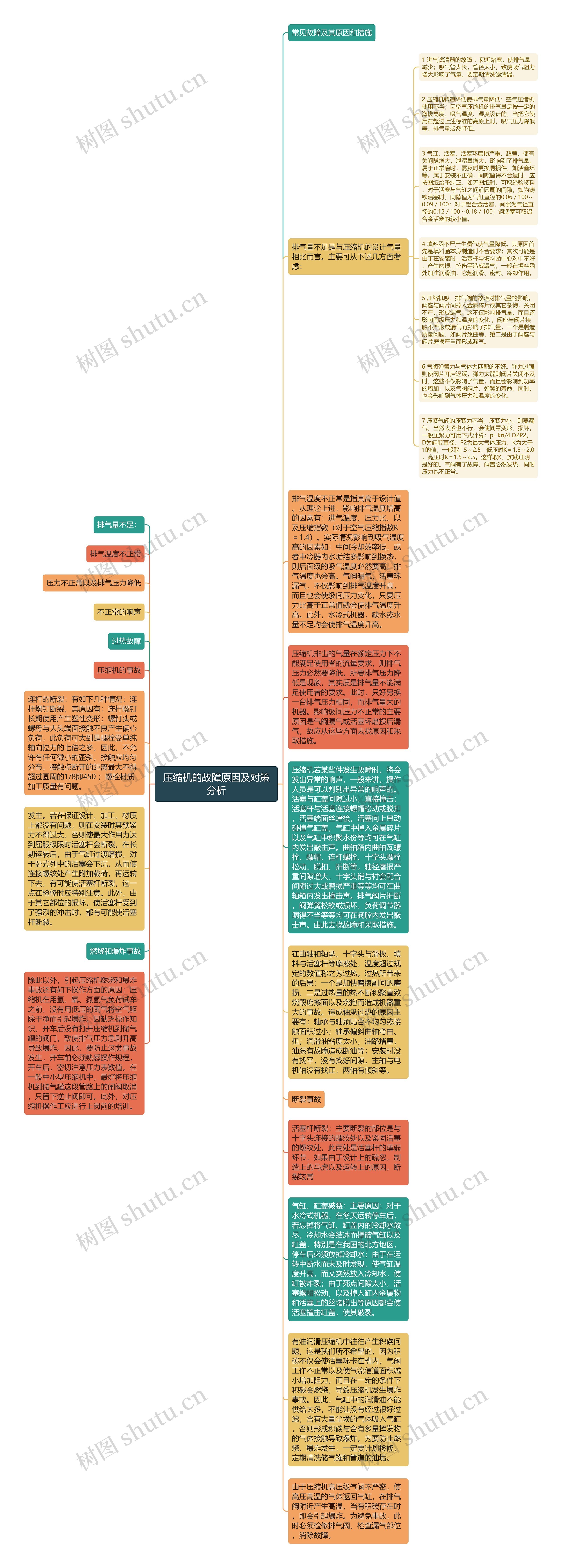 压缩机的故障原因及对策分析思维导图