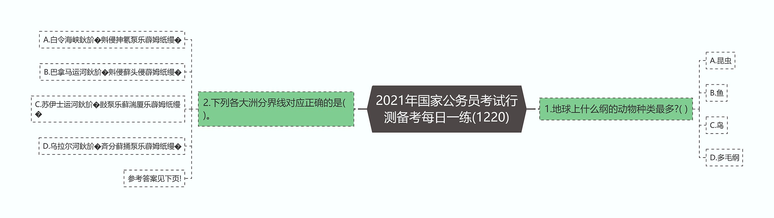 2021年国家公务员考试行测备考每日一练(1220)思维导图