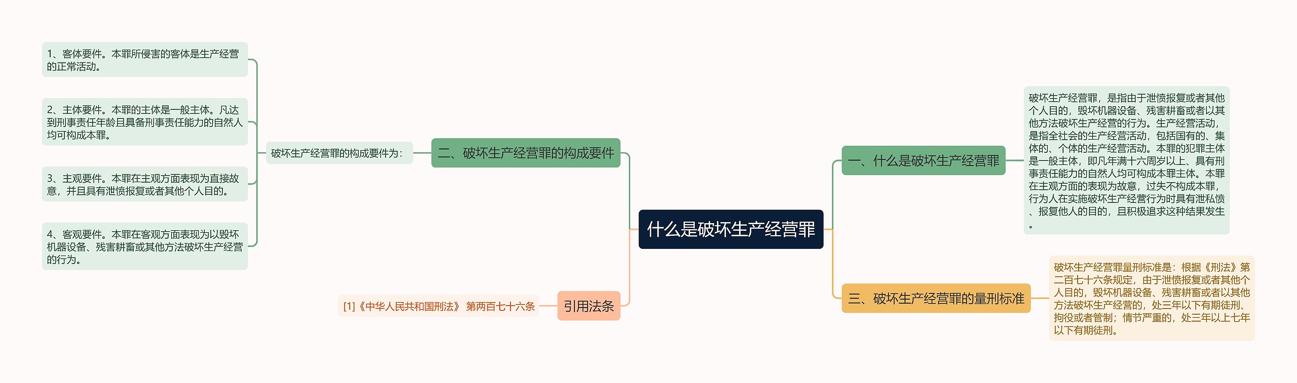 什么是破坏生产经营罪思维导图