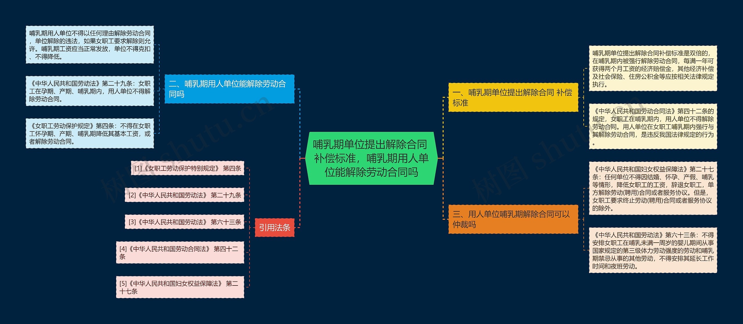 哺乳期单位提出解除合同 补偿标准，哺乳期用人单位能解除劳动合同吗