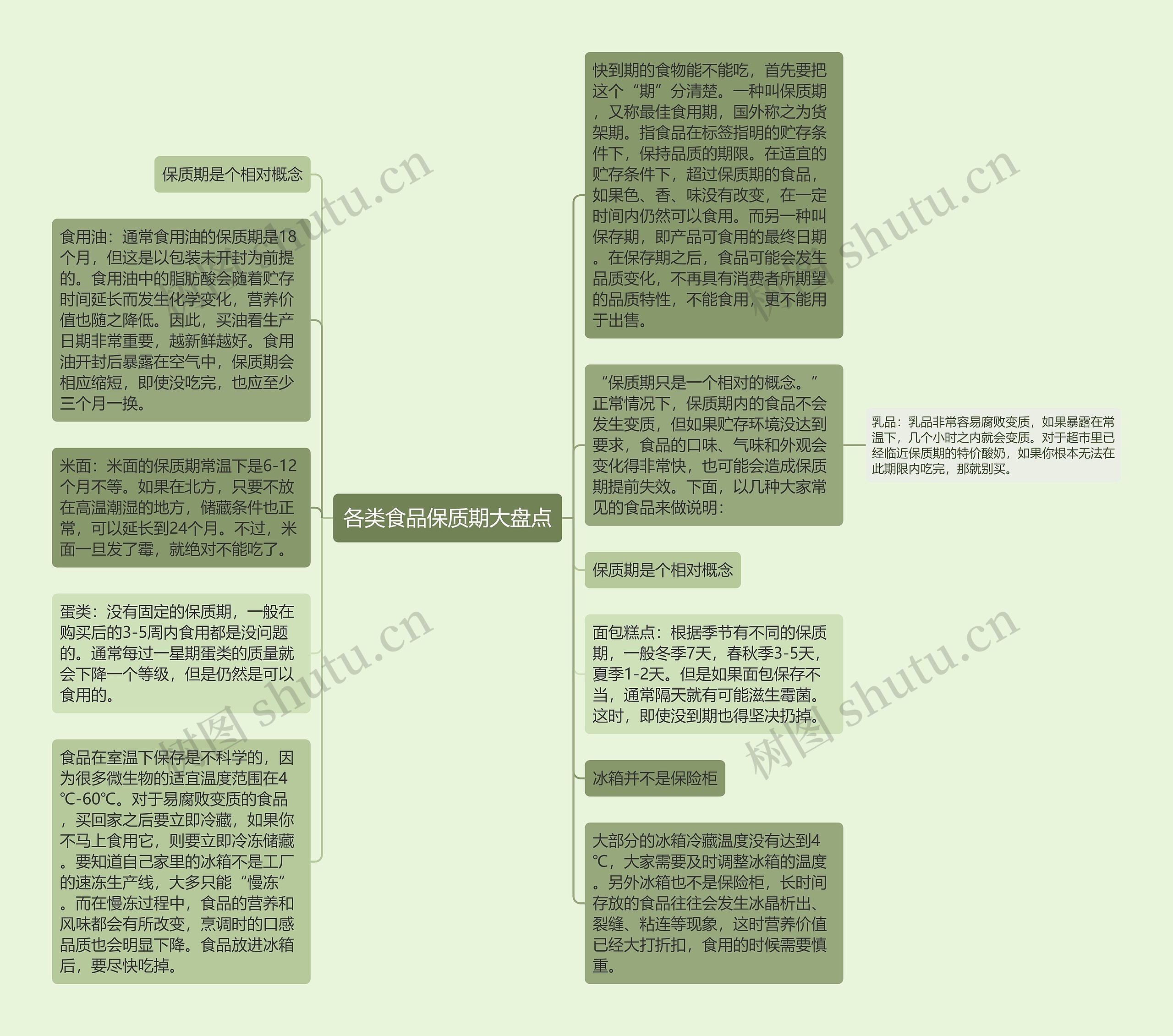 各类食品保质期大盘点