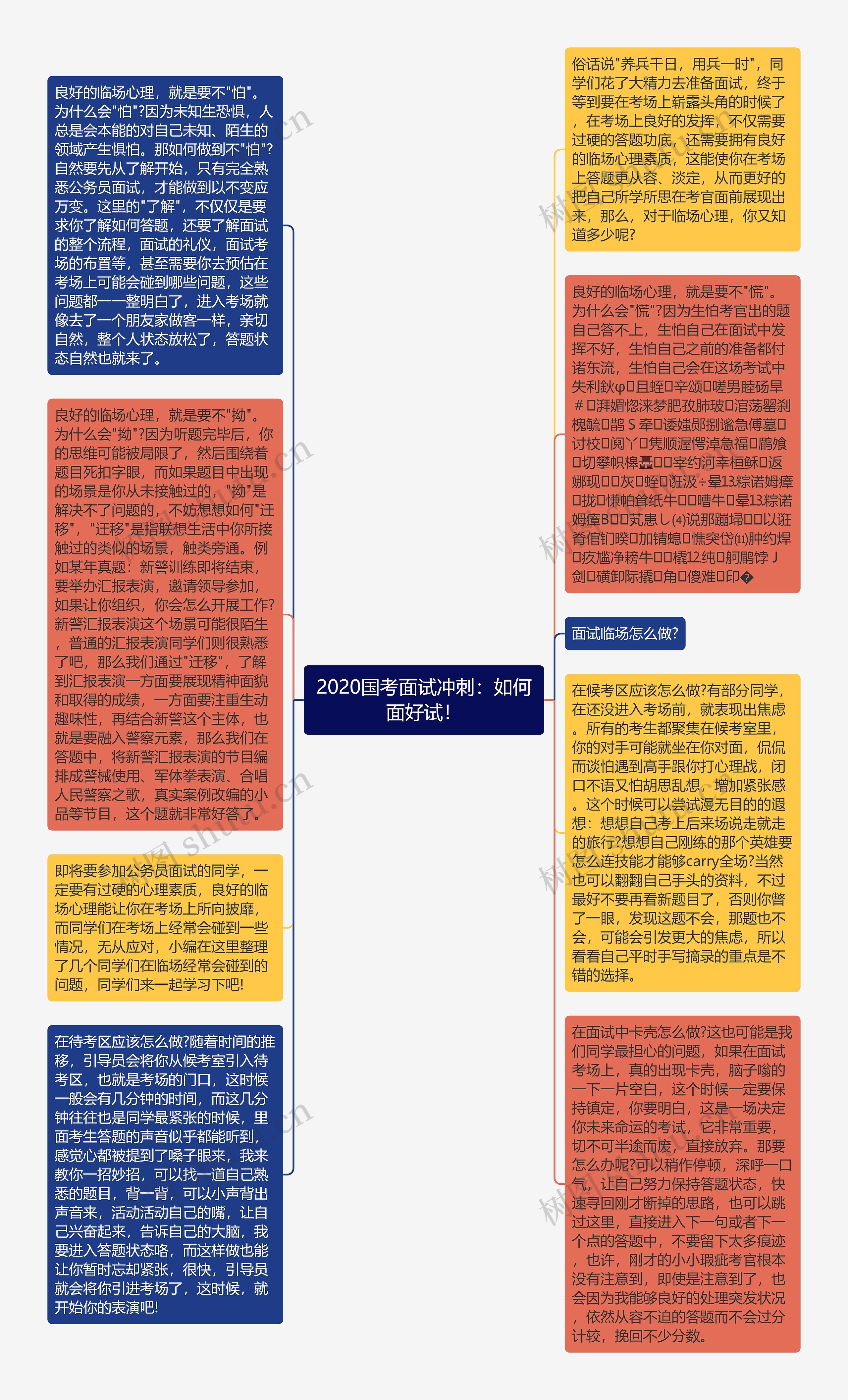 2020国考面试冲刺：如何面好试！思维导图