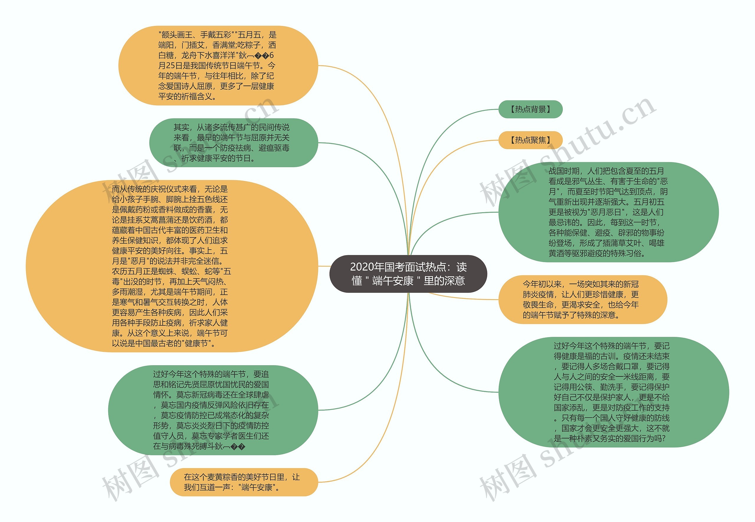 2020年国考面试热点：读懂＂端午安康＂里的深意思维导图