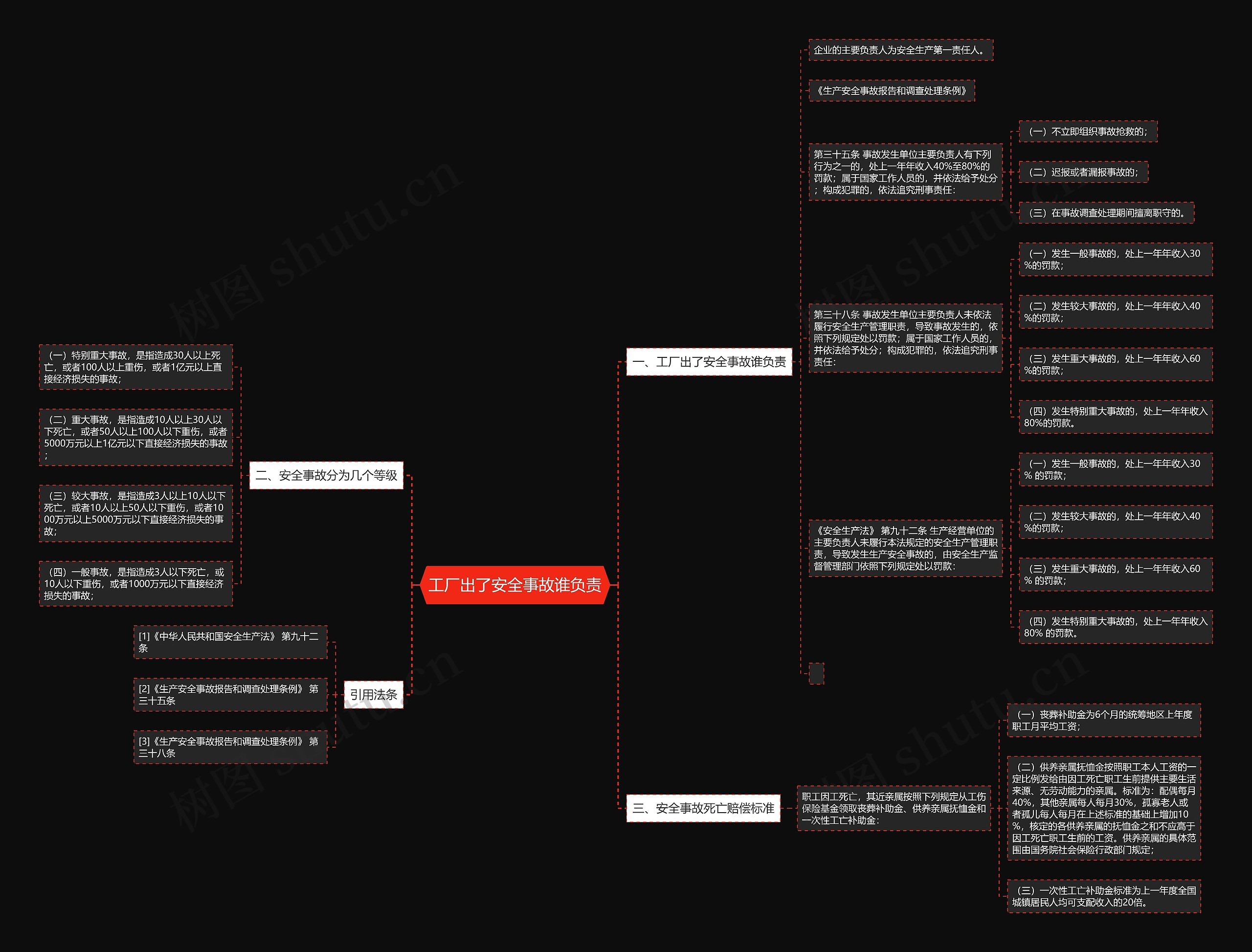 工厂出了安全事故谁负责思维导图