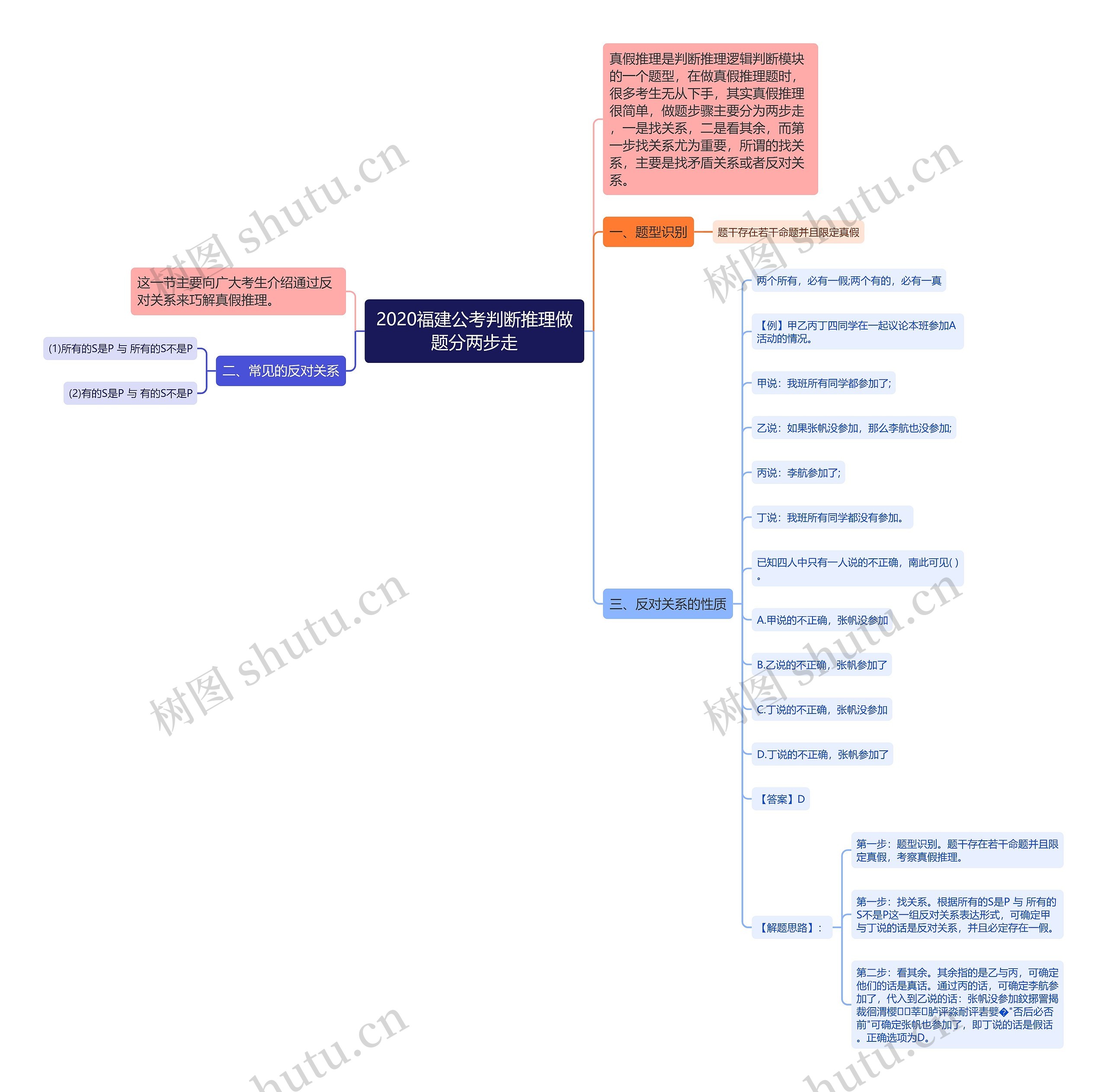 2020福建公考判断推理做题分两步走思维导图