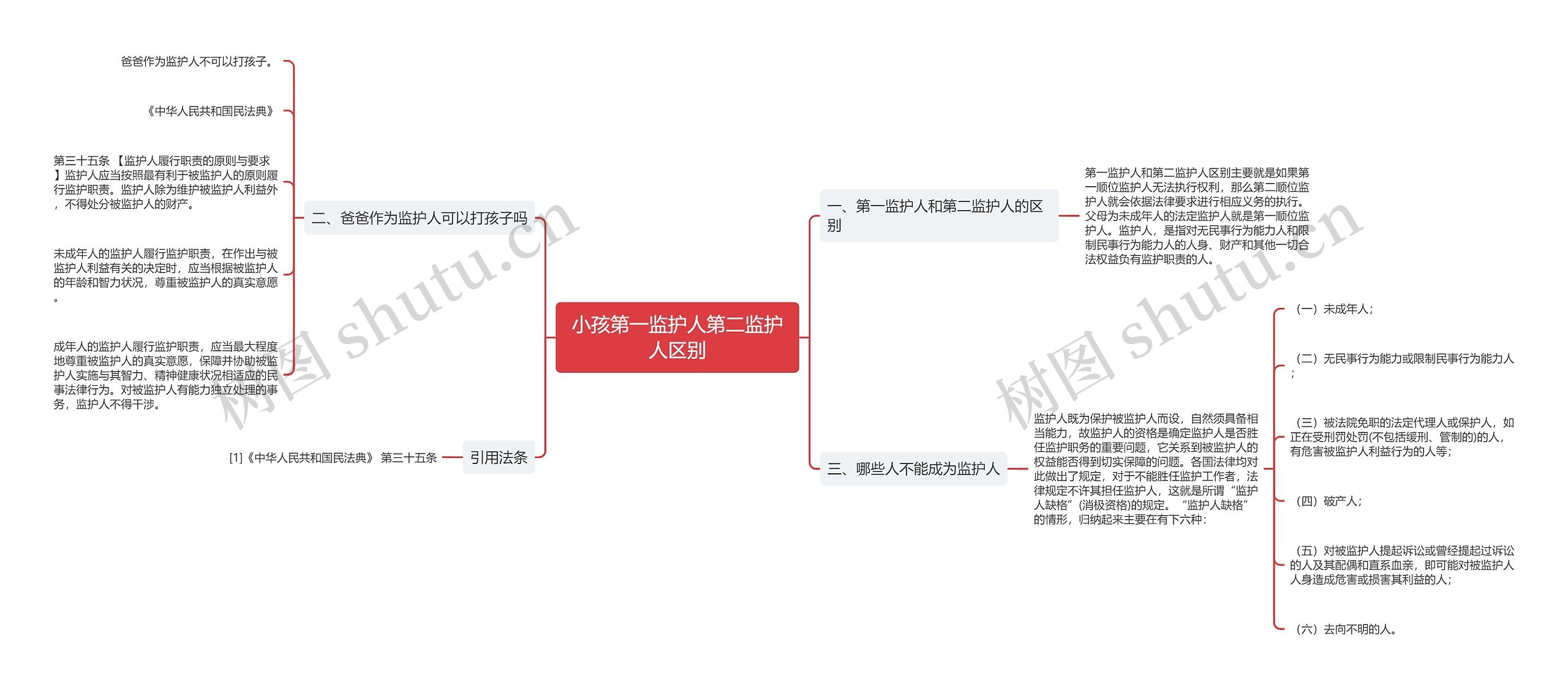 小孩第一监护人第二监护人区别思维导图