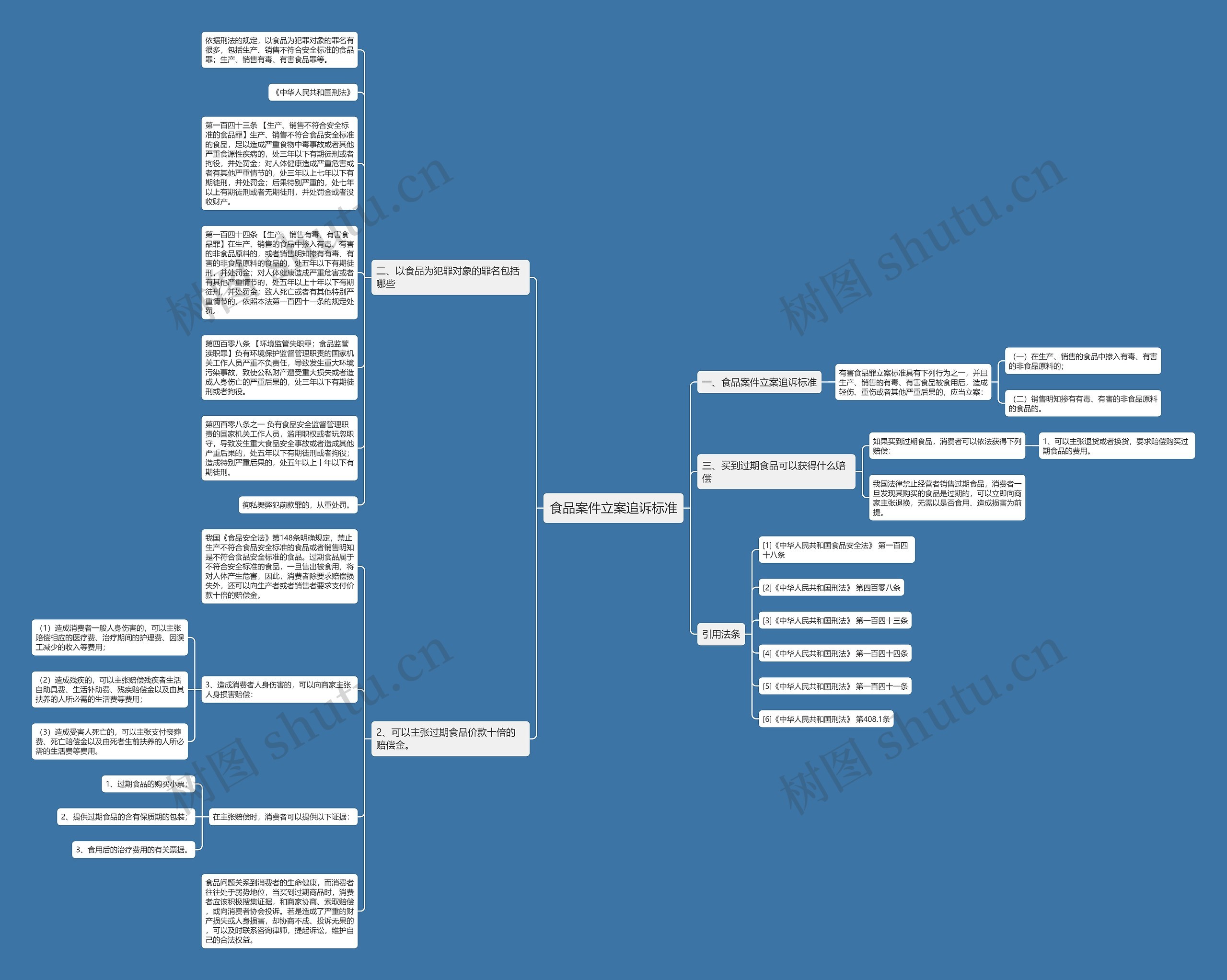 食品案件立案追诉标准思维导图高清图 食品案件立案追诉标准思维导图
