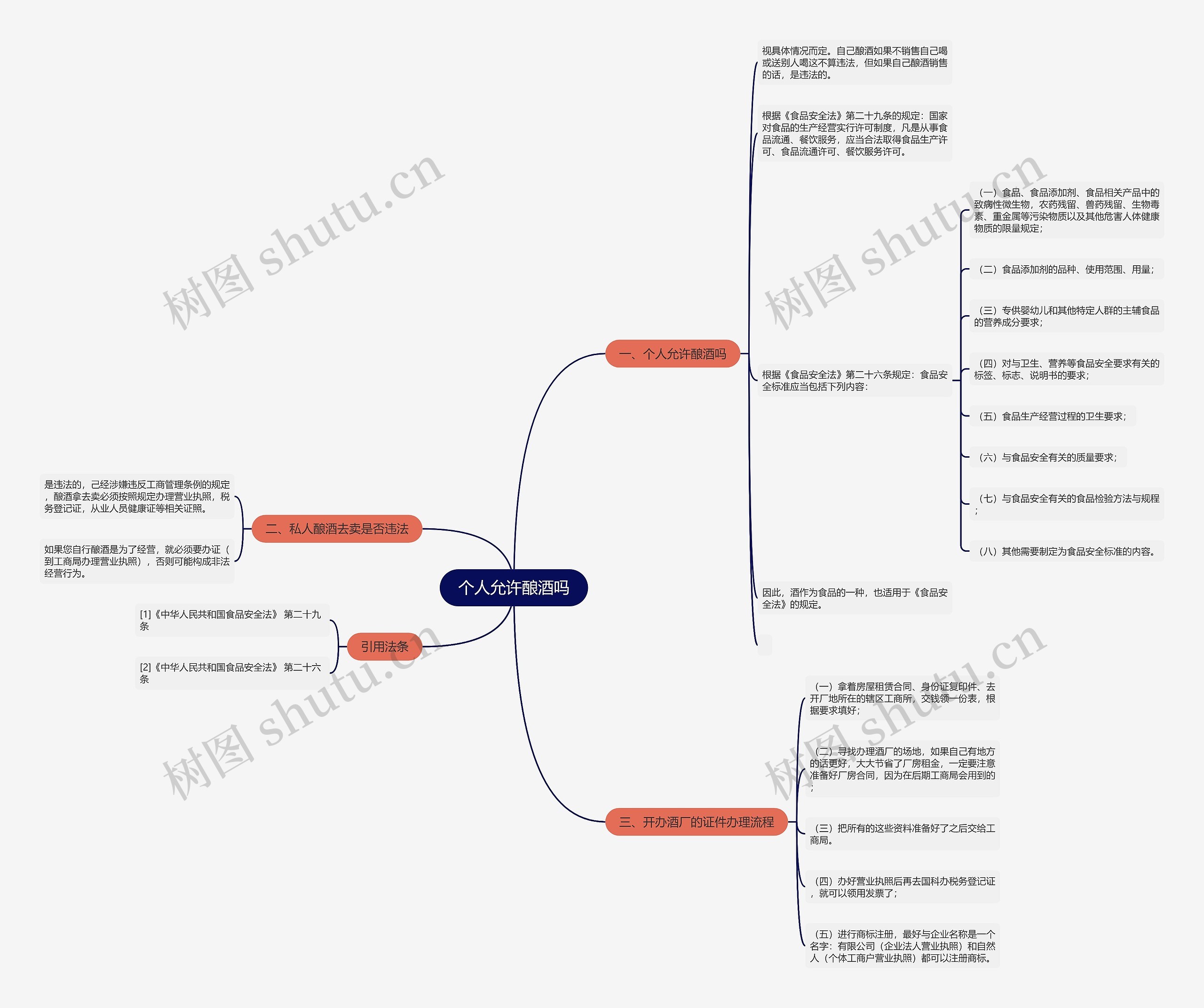 个人允许酿酒吗思维导图
