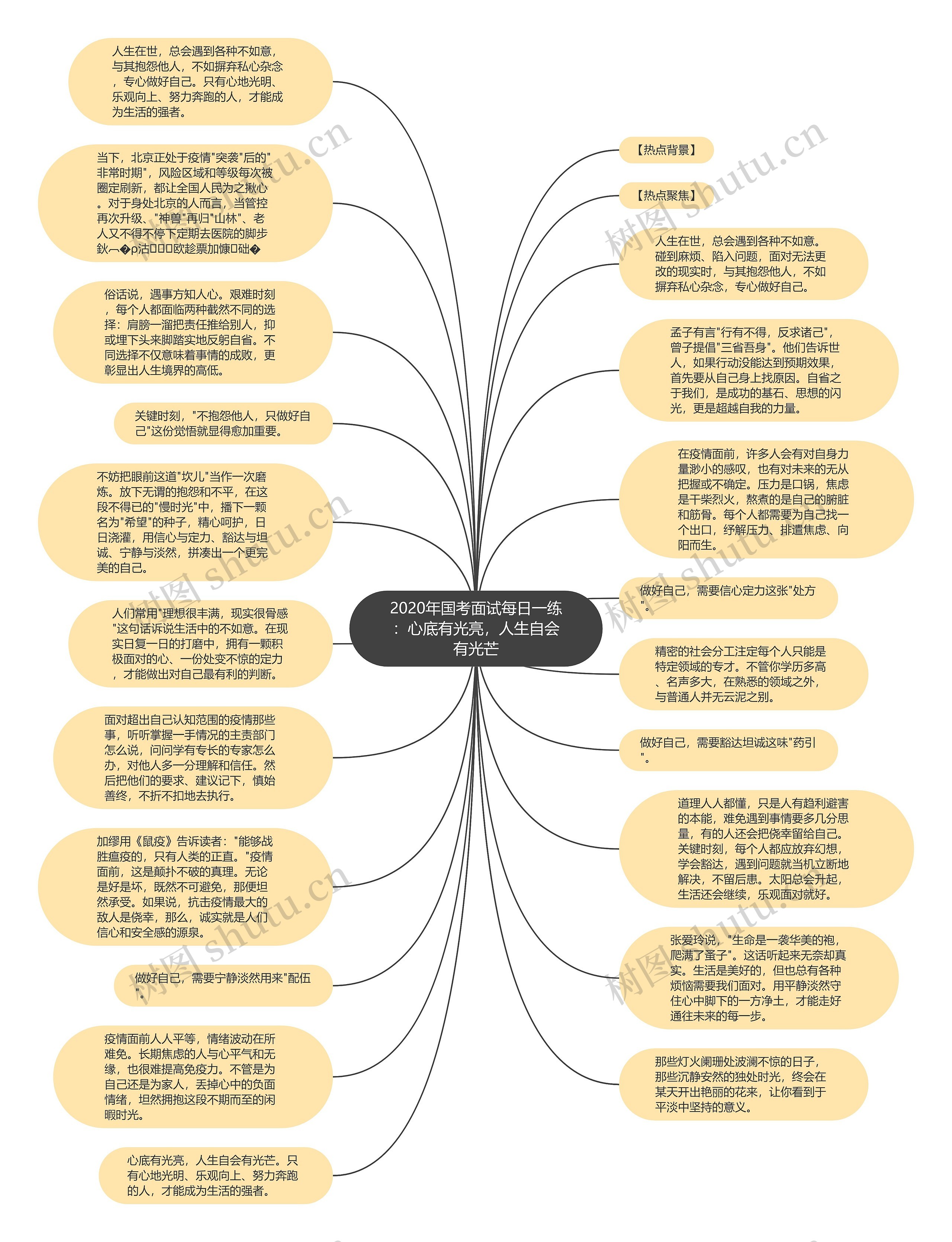 2020年国考面试每日一练：心底有光亮，人生自会有光芒思维导图