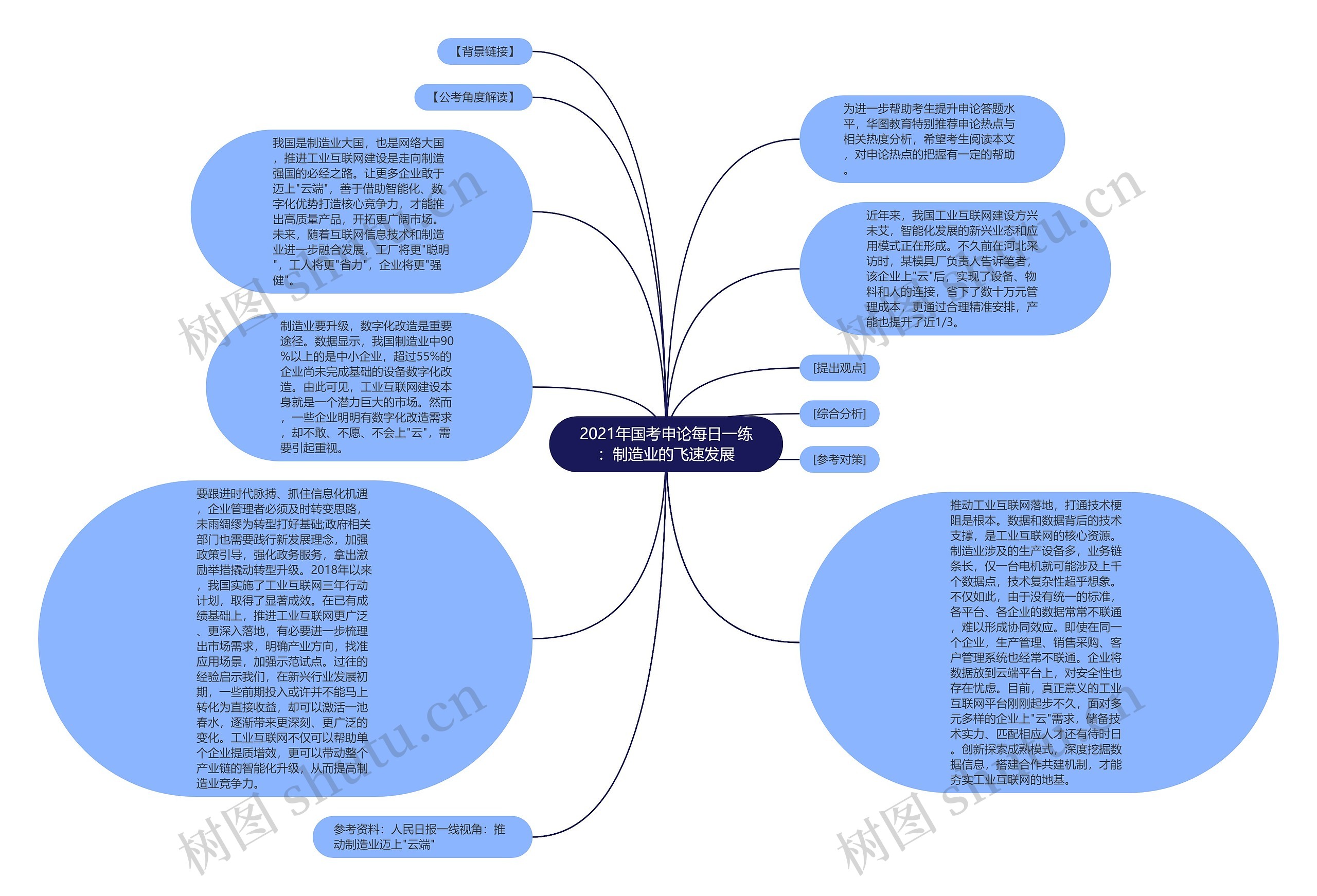 2021年国考申论每日一练：制造业的飞速发展思维导图