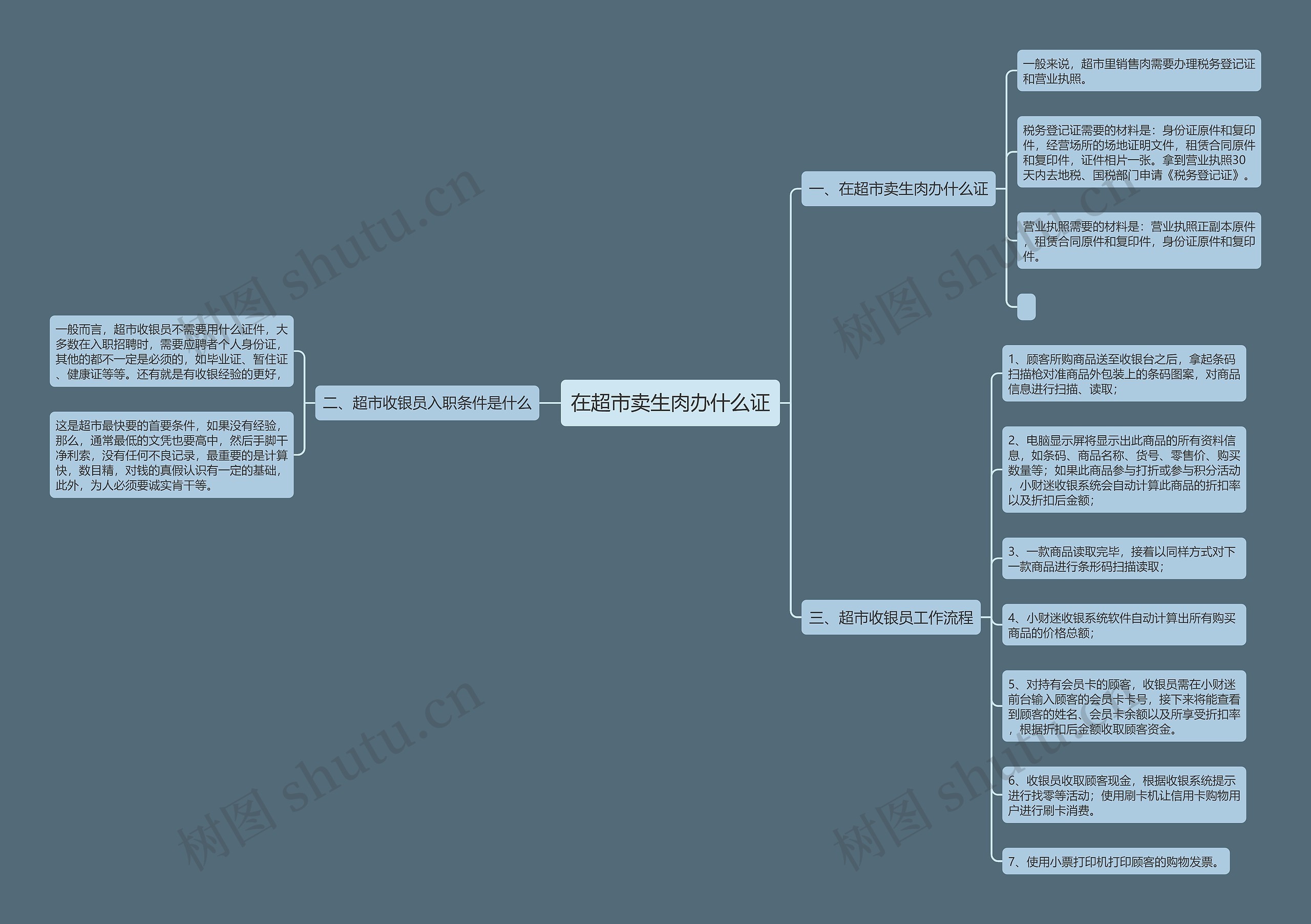 在超市卖生肉办什么证思维导图