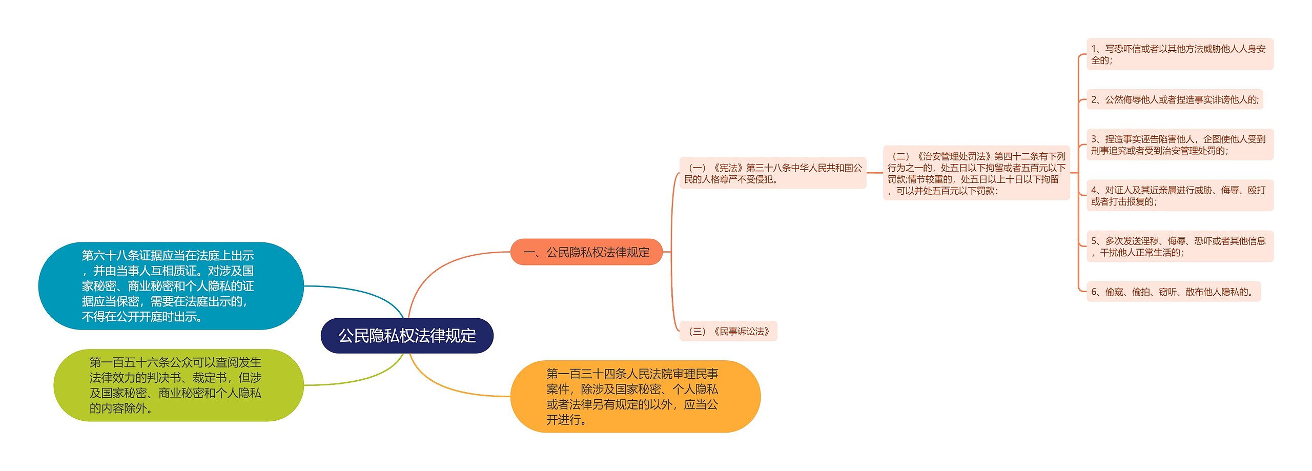 公民隐私权法律规定思维导图