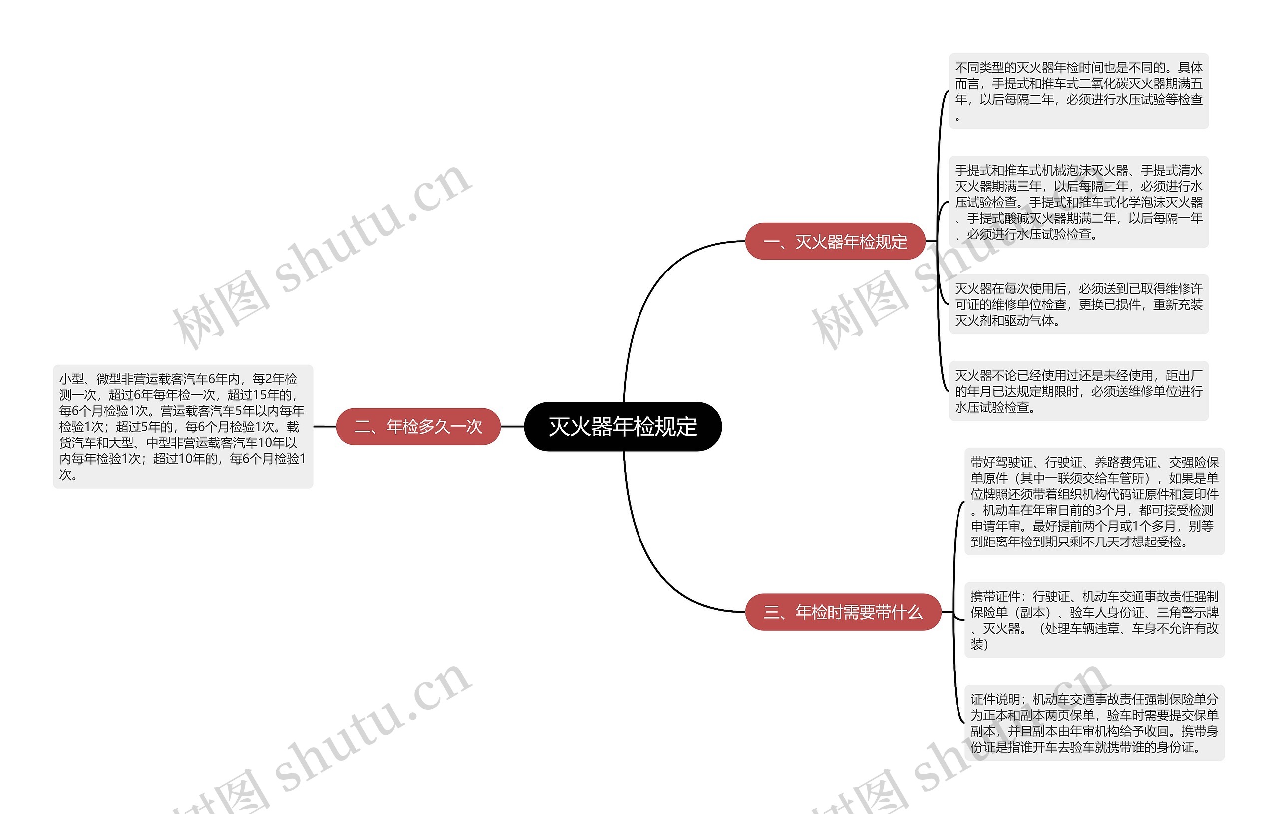 灭火器年检规定思维导图