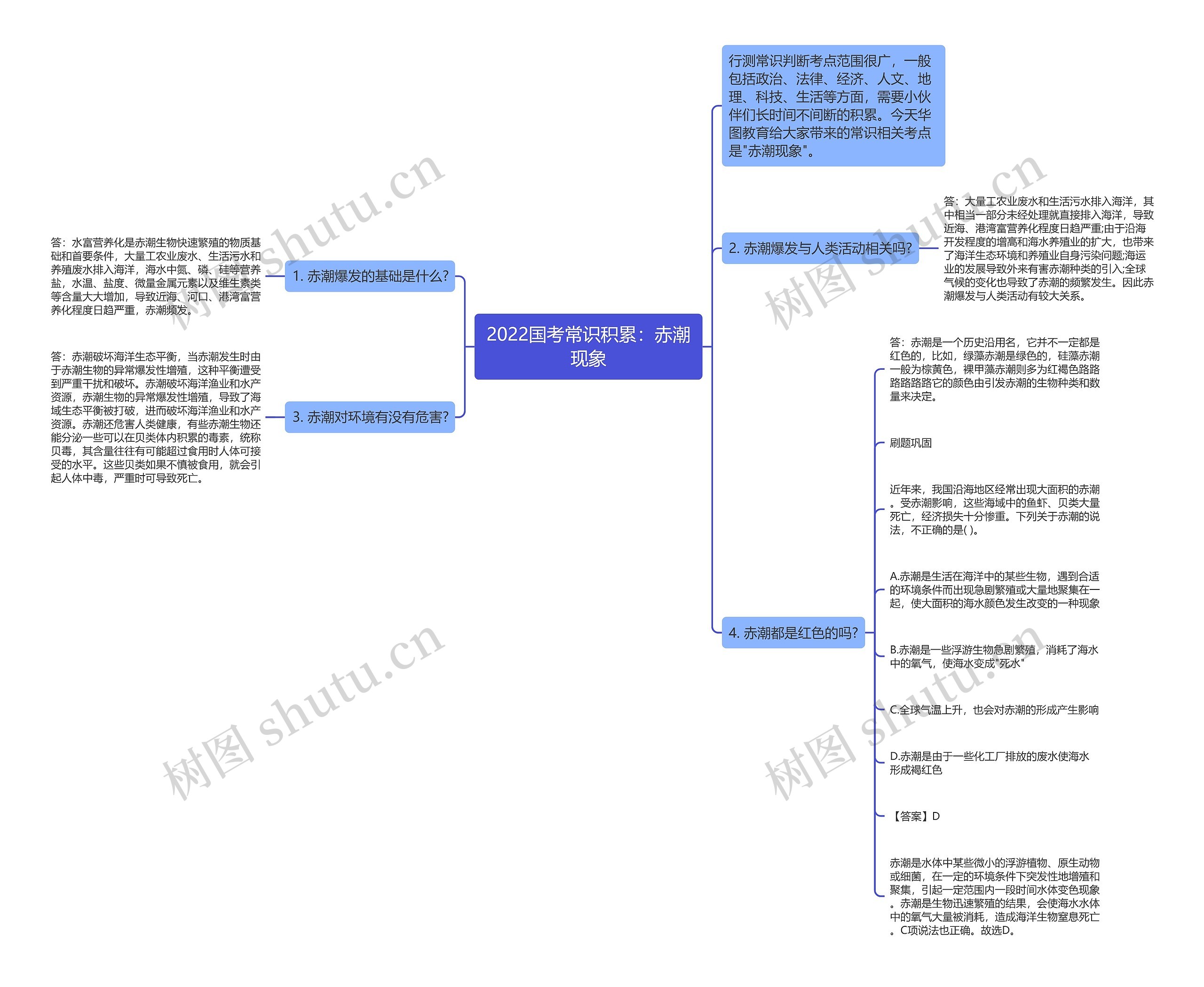 2022国考常识积累：赤潮现象思维导图