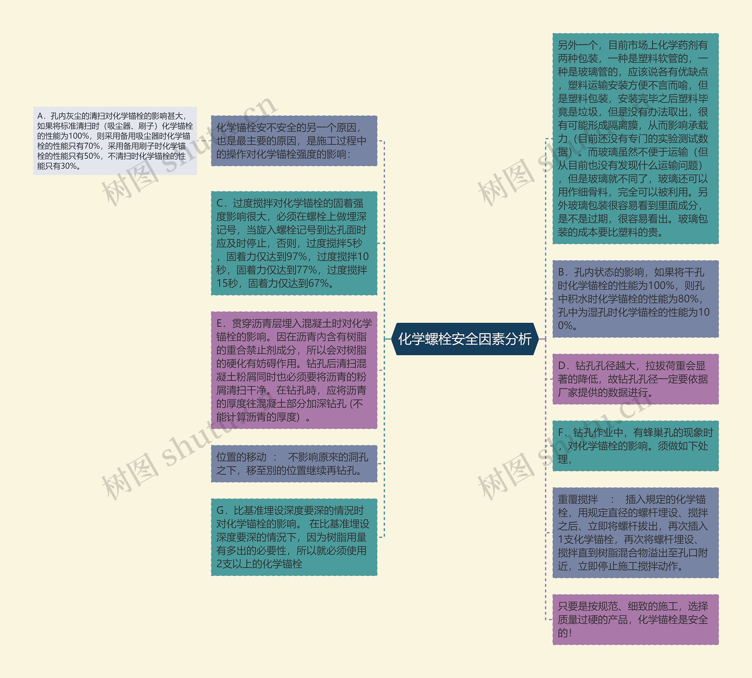 化学螺栓安全因素分析