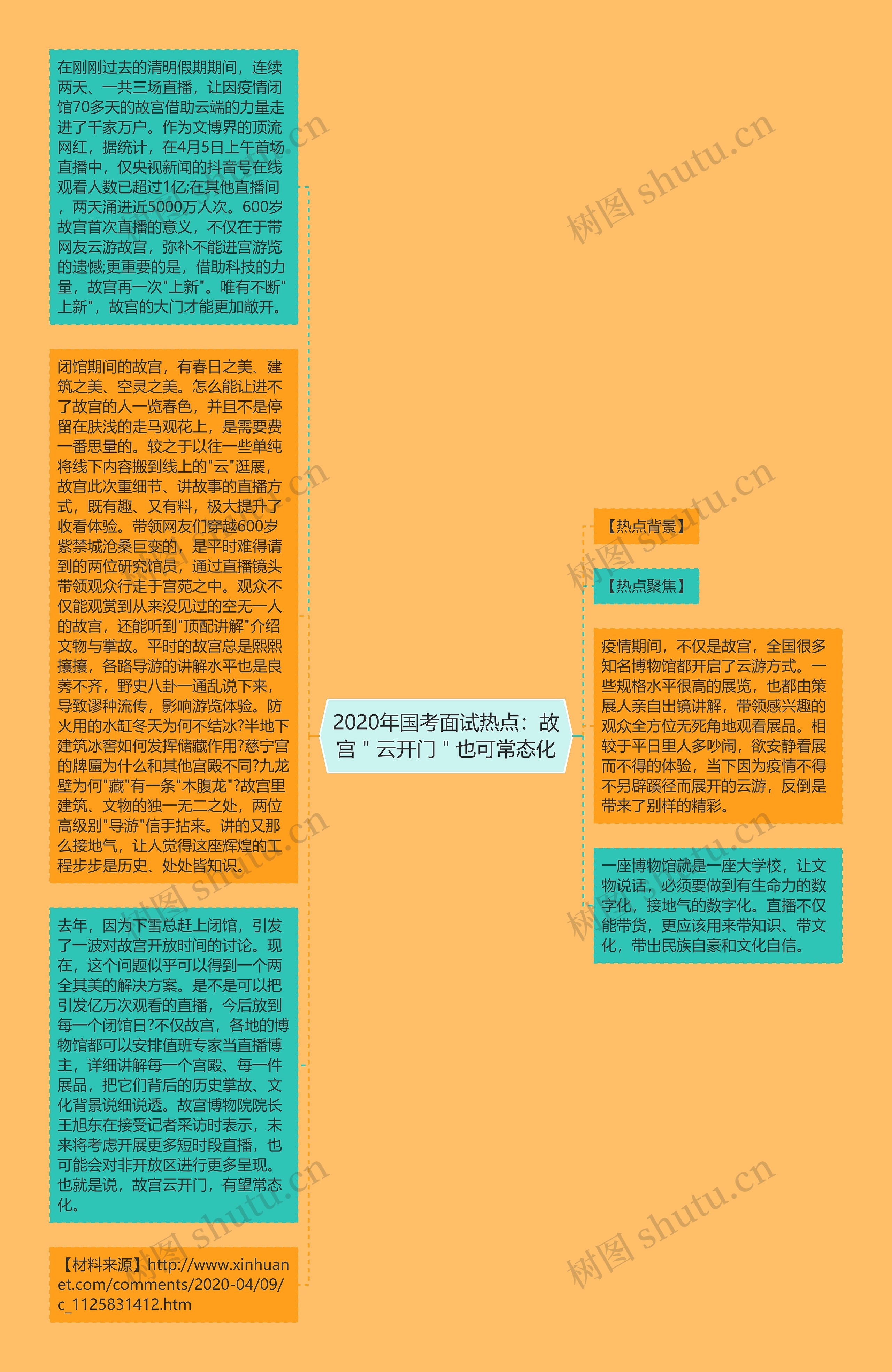 2020年国考面试热点：故宫＂云开门＂也可常态化思维导图