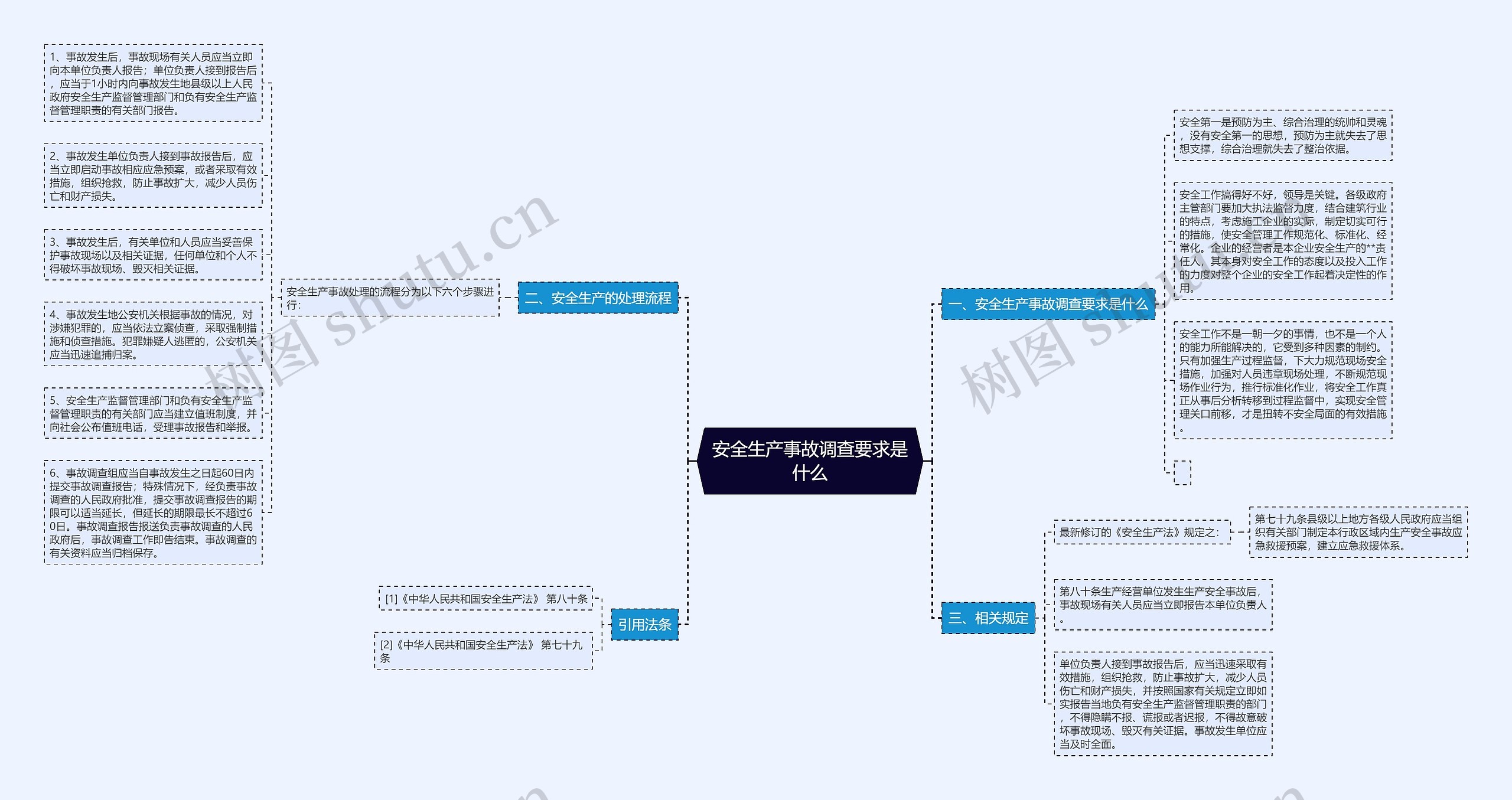 安全生产事故调查要求是什么思维导图