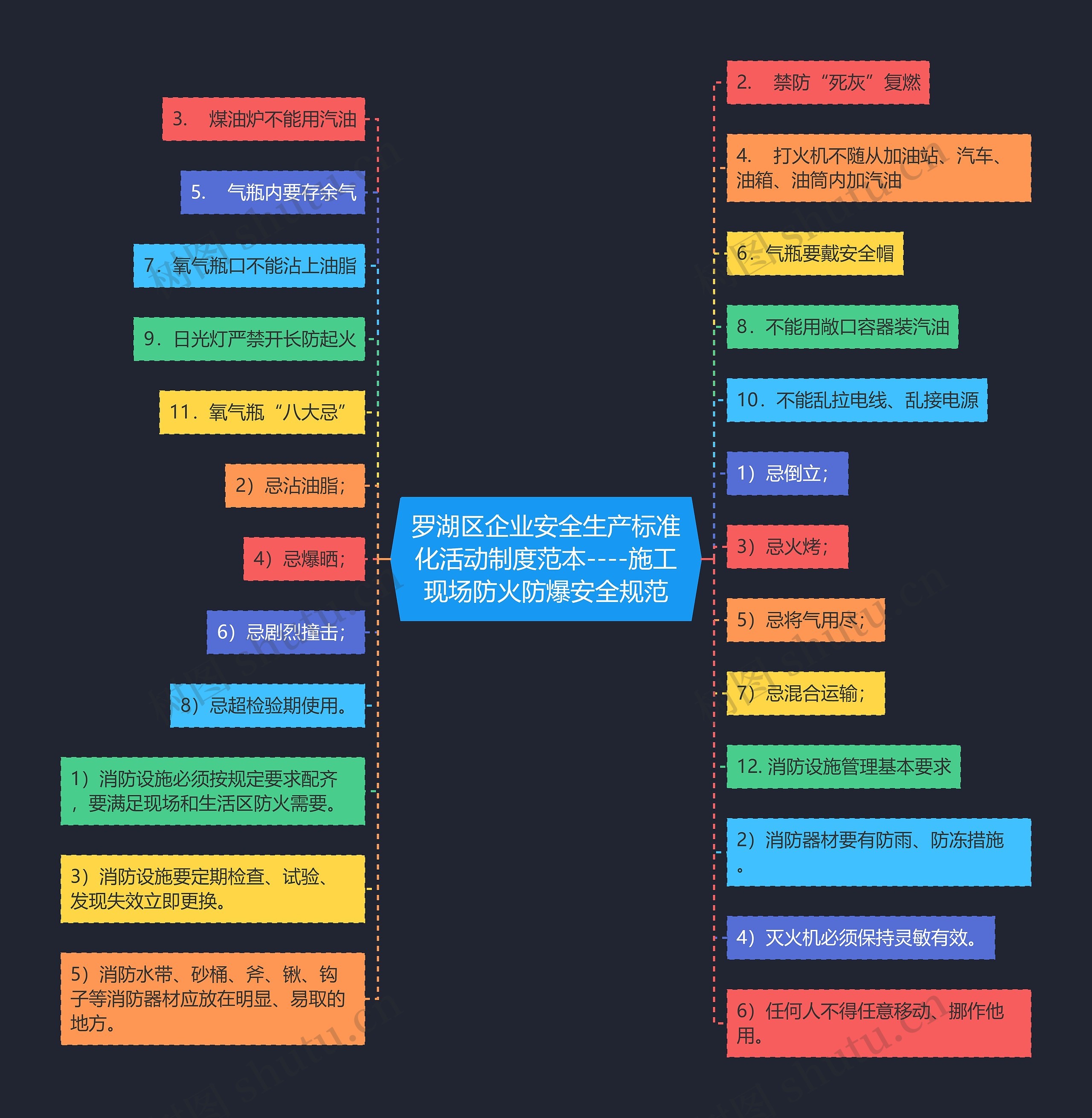罗湖区企业安全生产标准化活动制度范本----施工现场防火防爆安全规范思维导图