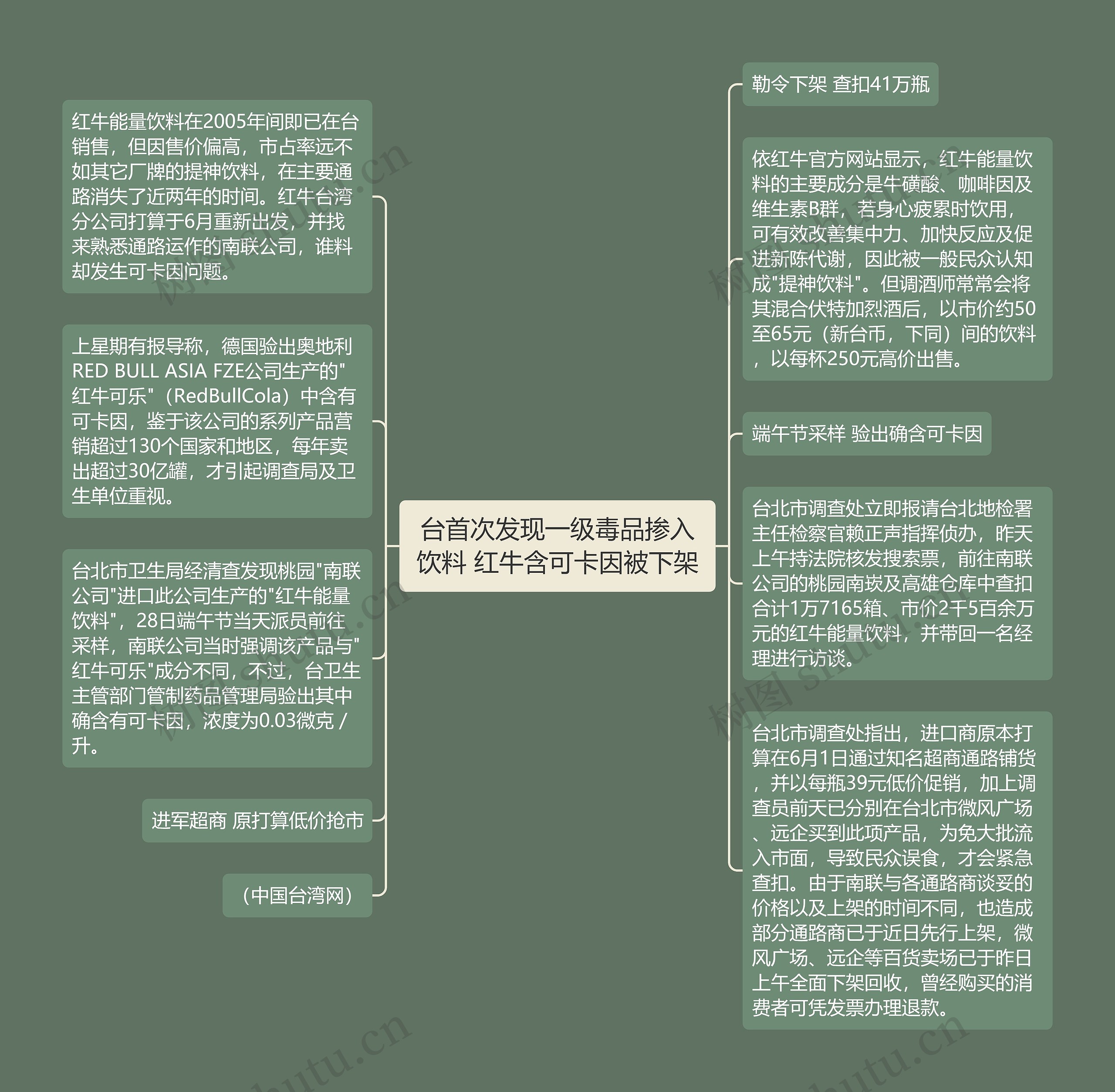 台首次发现一级毒品掺入饮料 红牛含可卡因被下架思维导图