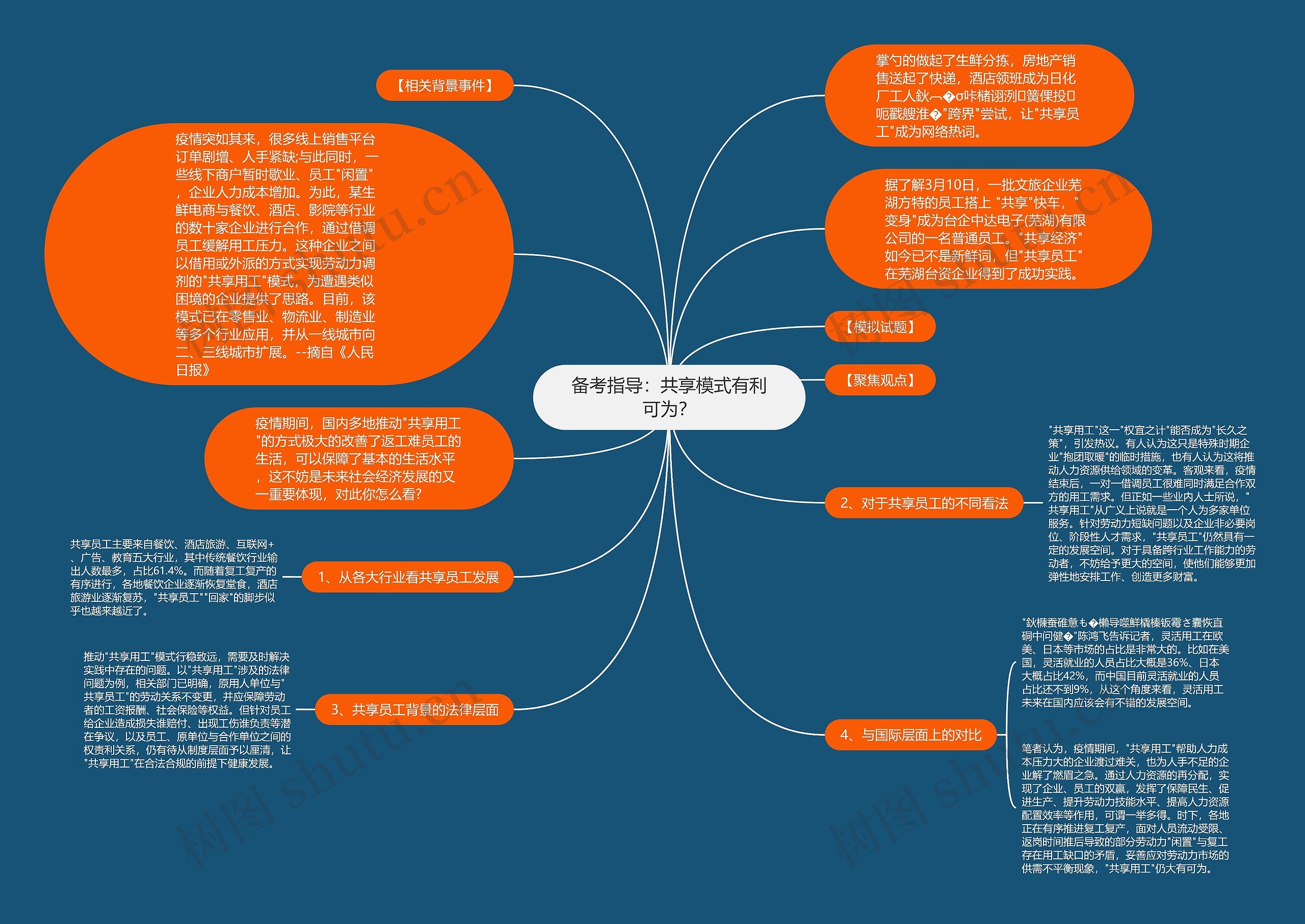 备考指导：共享模式有利可为？思维导图