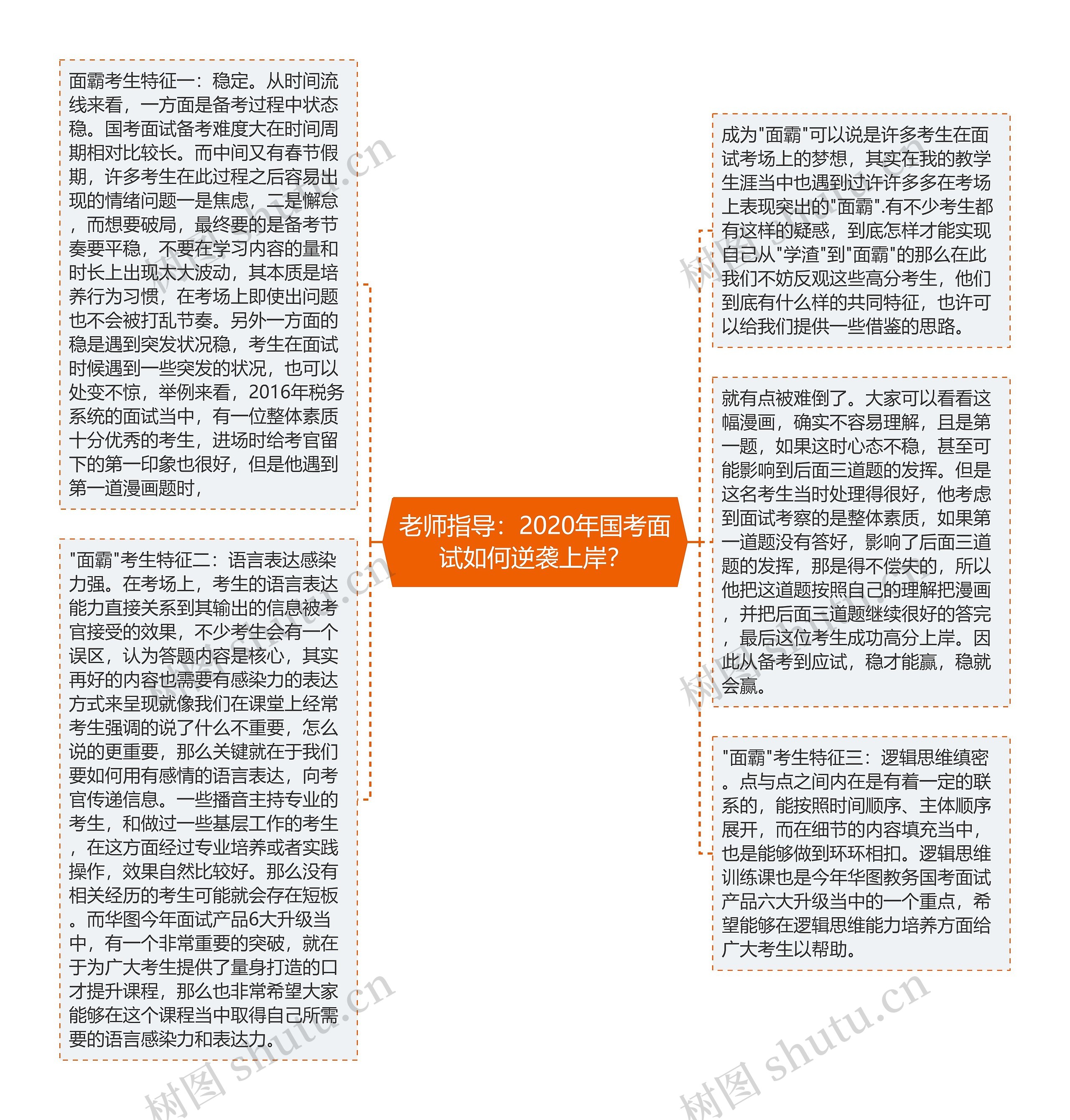 老师指导：2020年国考面试如何逆袭上岸？思维导图