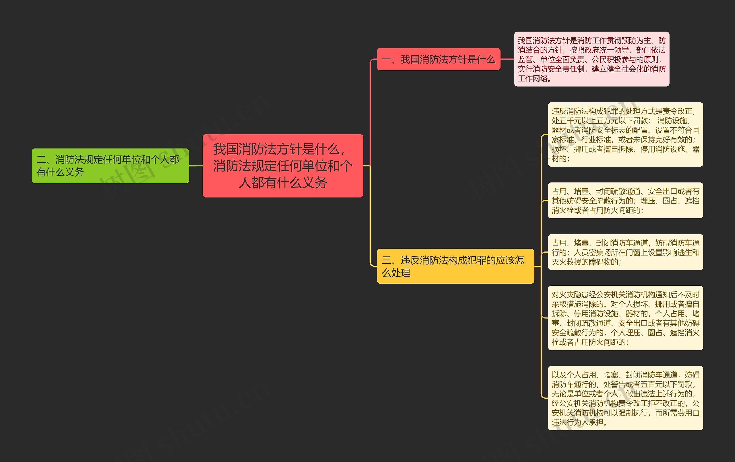 我国消防法方针是什么，消防法规定任何单位和个人都有什么义务思维导图