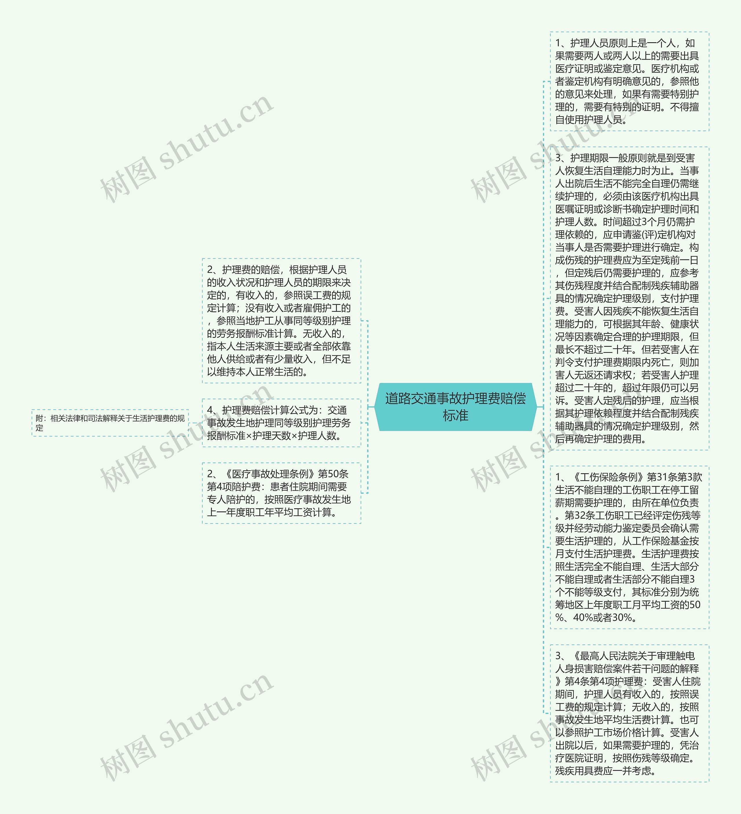 道路交通事故护理费赔偿标准思维导图