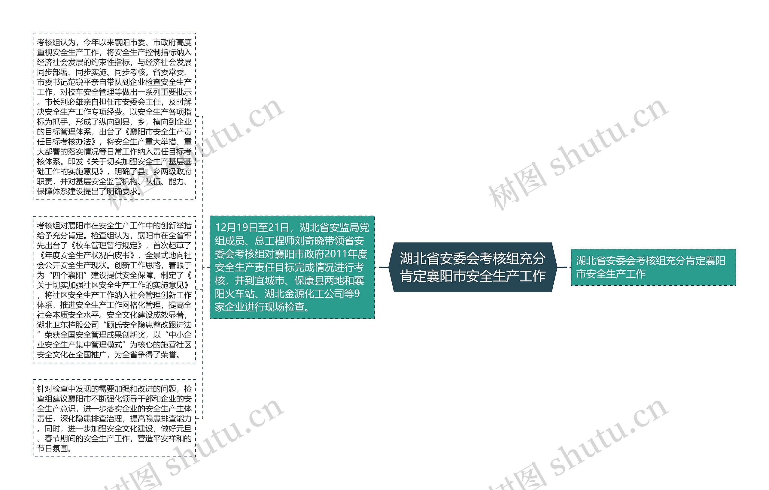 湖北省安委会考核组充分肯定襄阳市安全生产工作思维导图