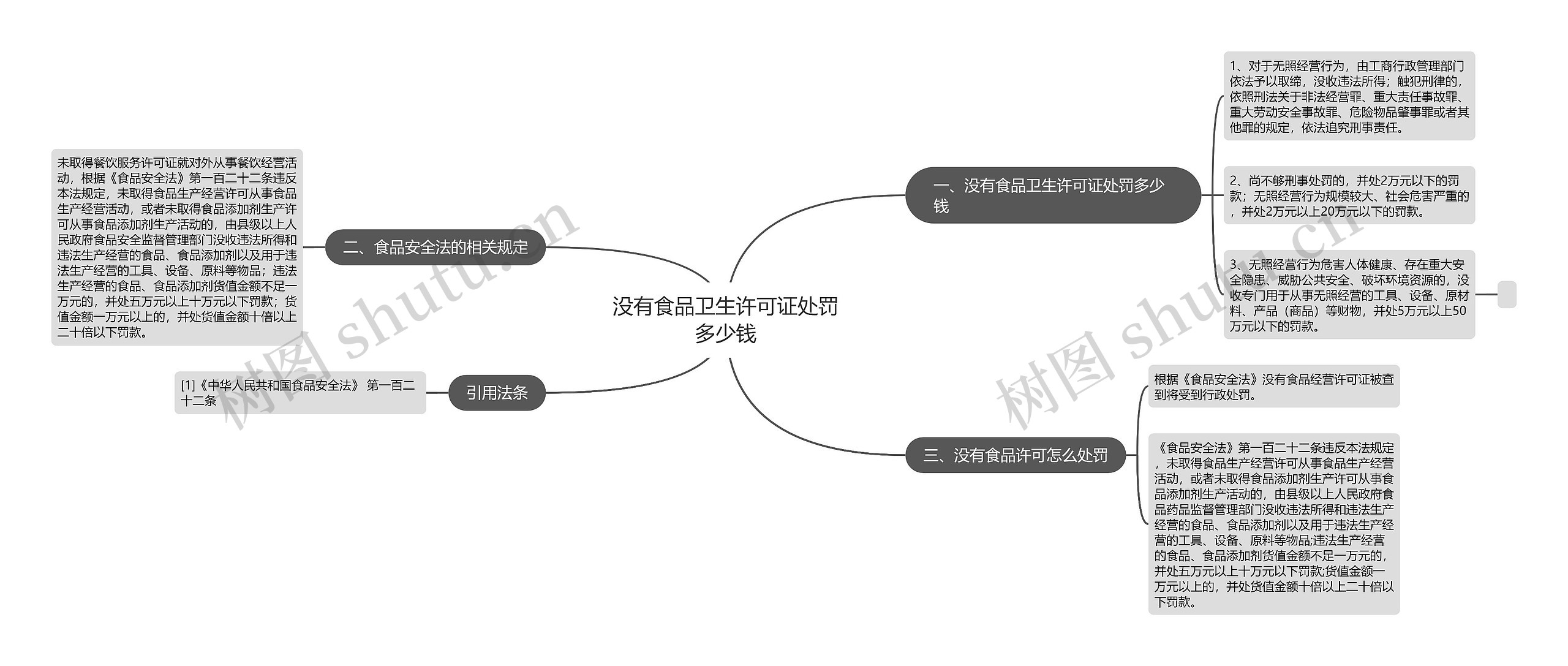 没有食品卫生许可证处罚多少钱思维导图