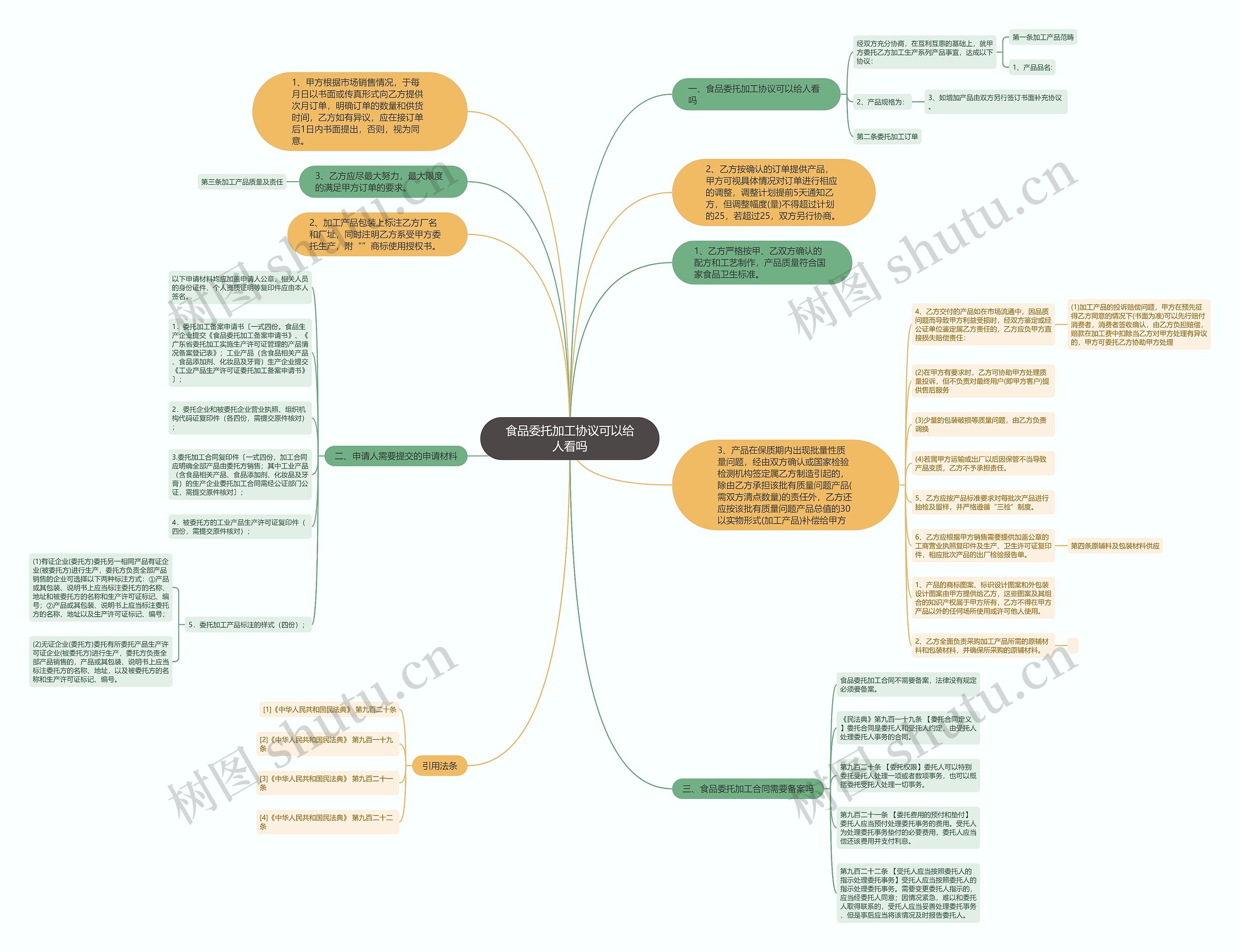 食品委托加工协议可以给人看吗思维导图