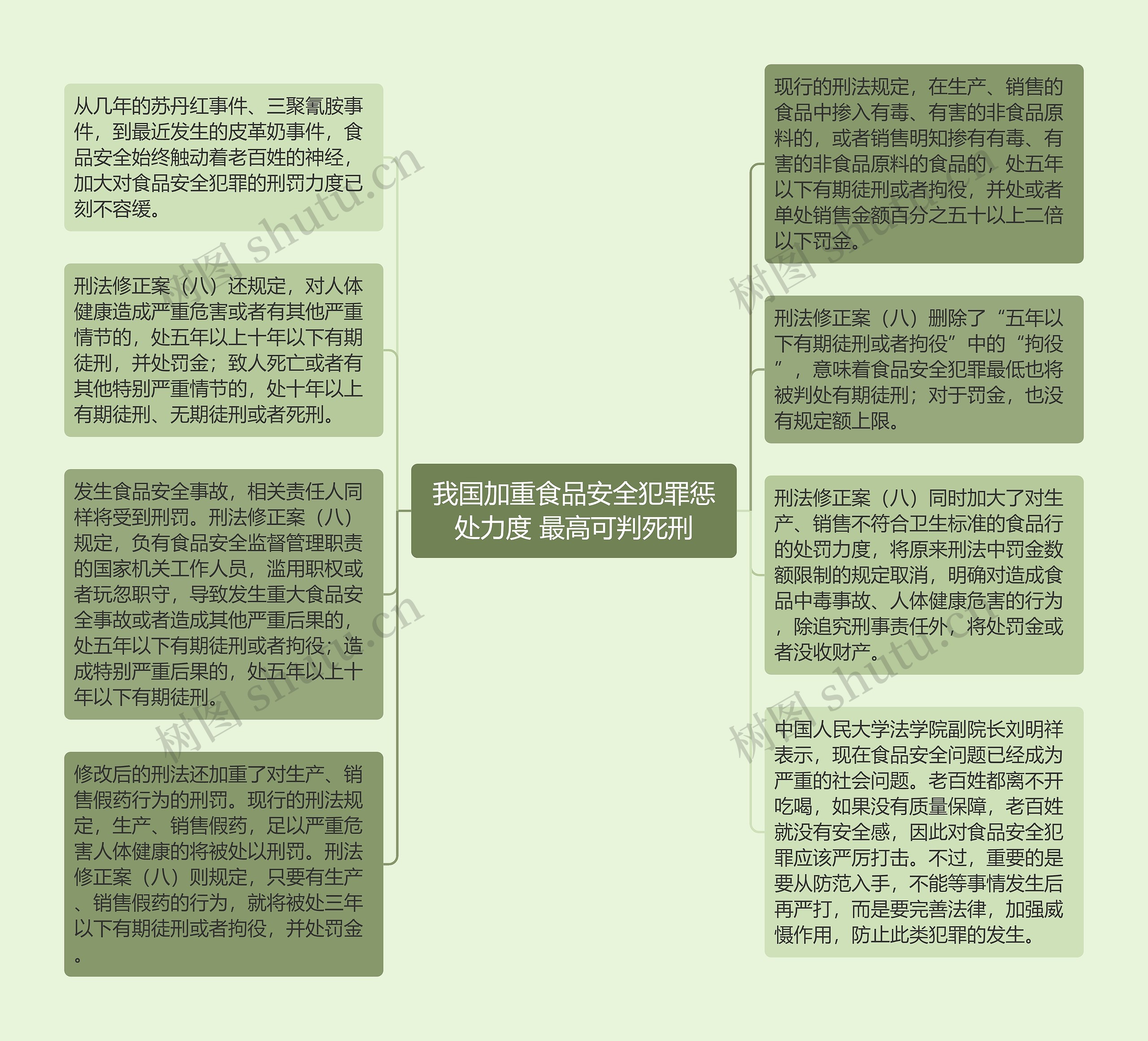 我国加重食品安全犯罪惩处力度 最高可判死刑思维导图