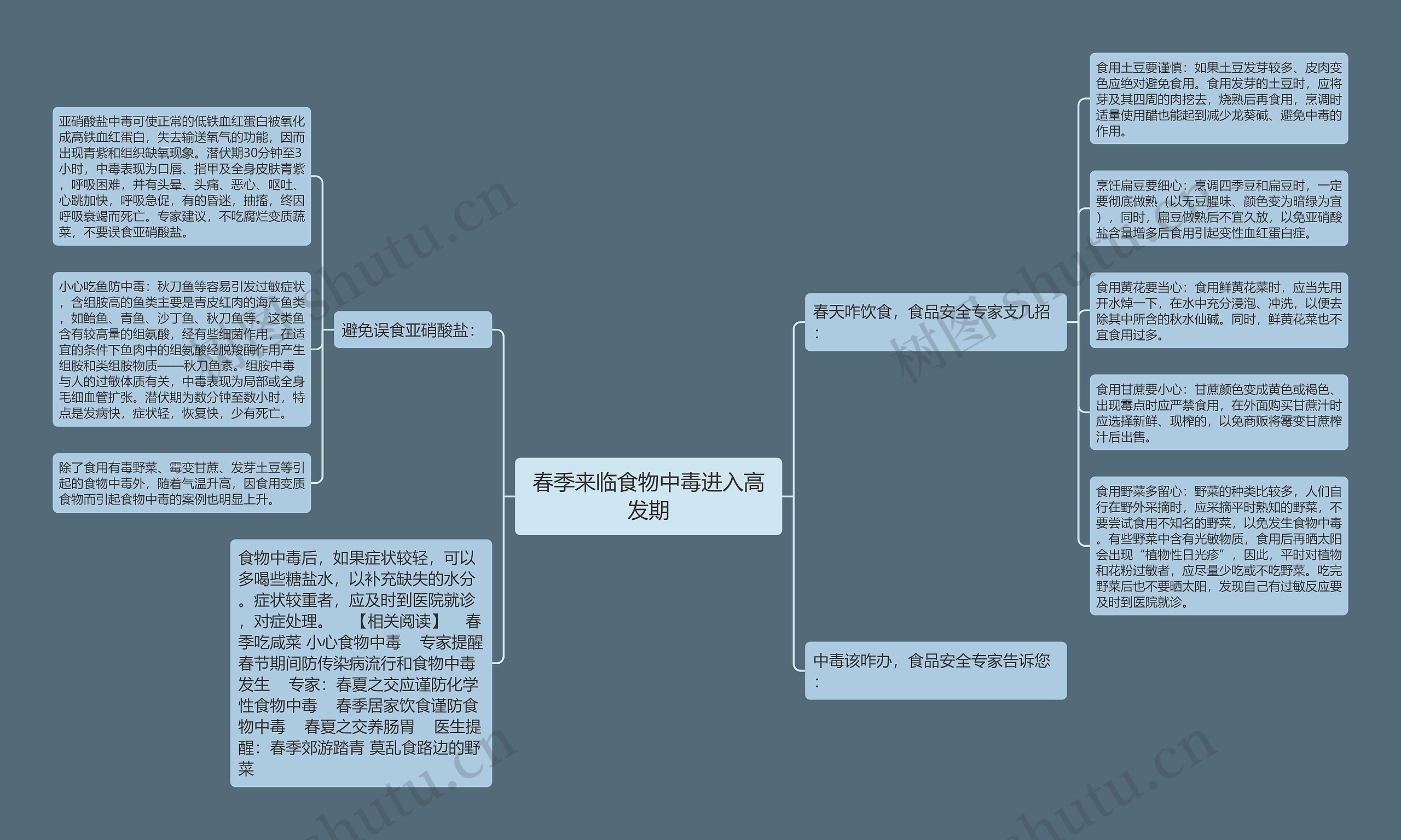 春季来临食物中毒进入高发期思维导图