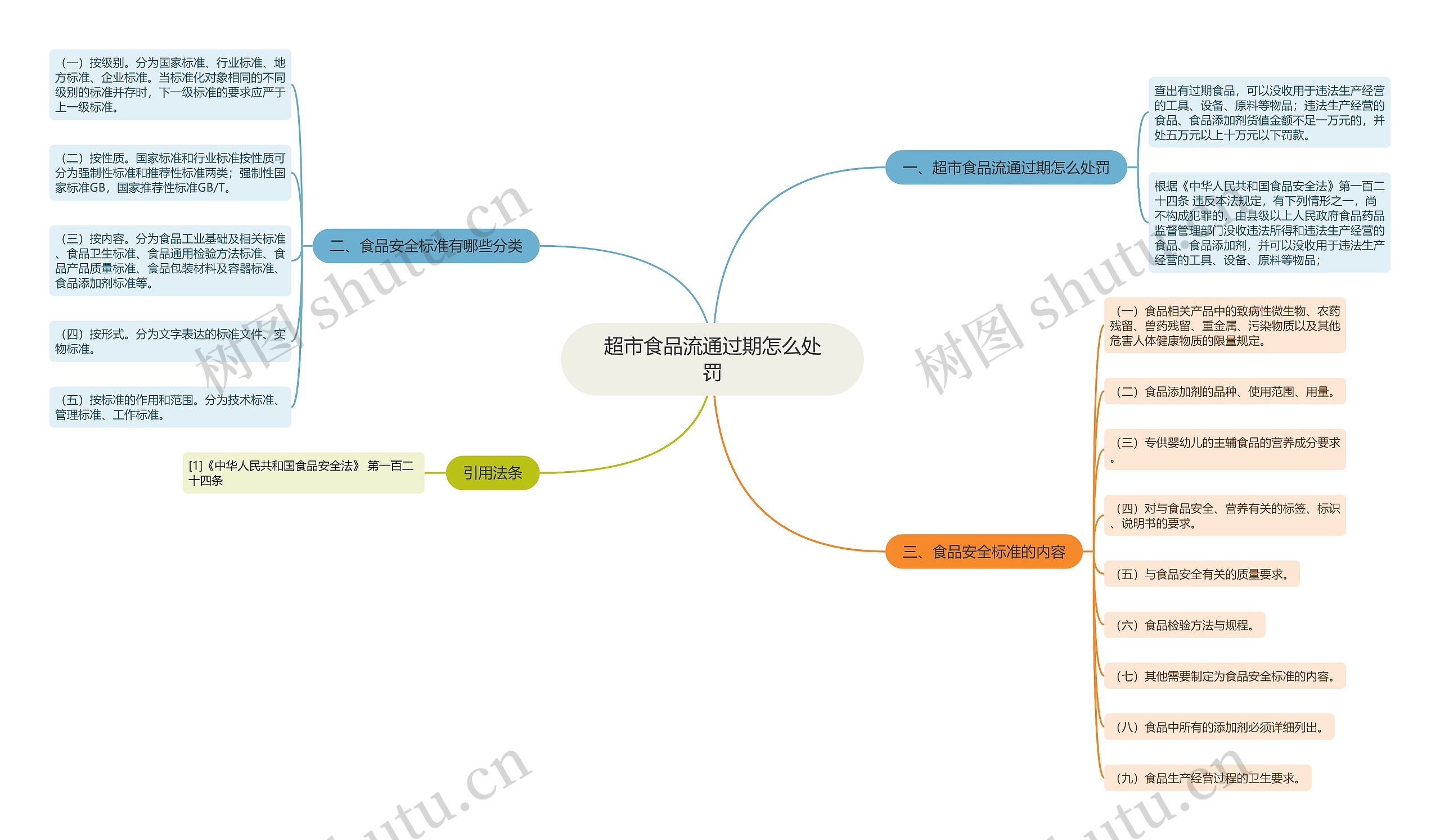 超市食品流通过期怎么处罚思维导图