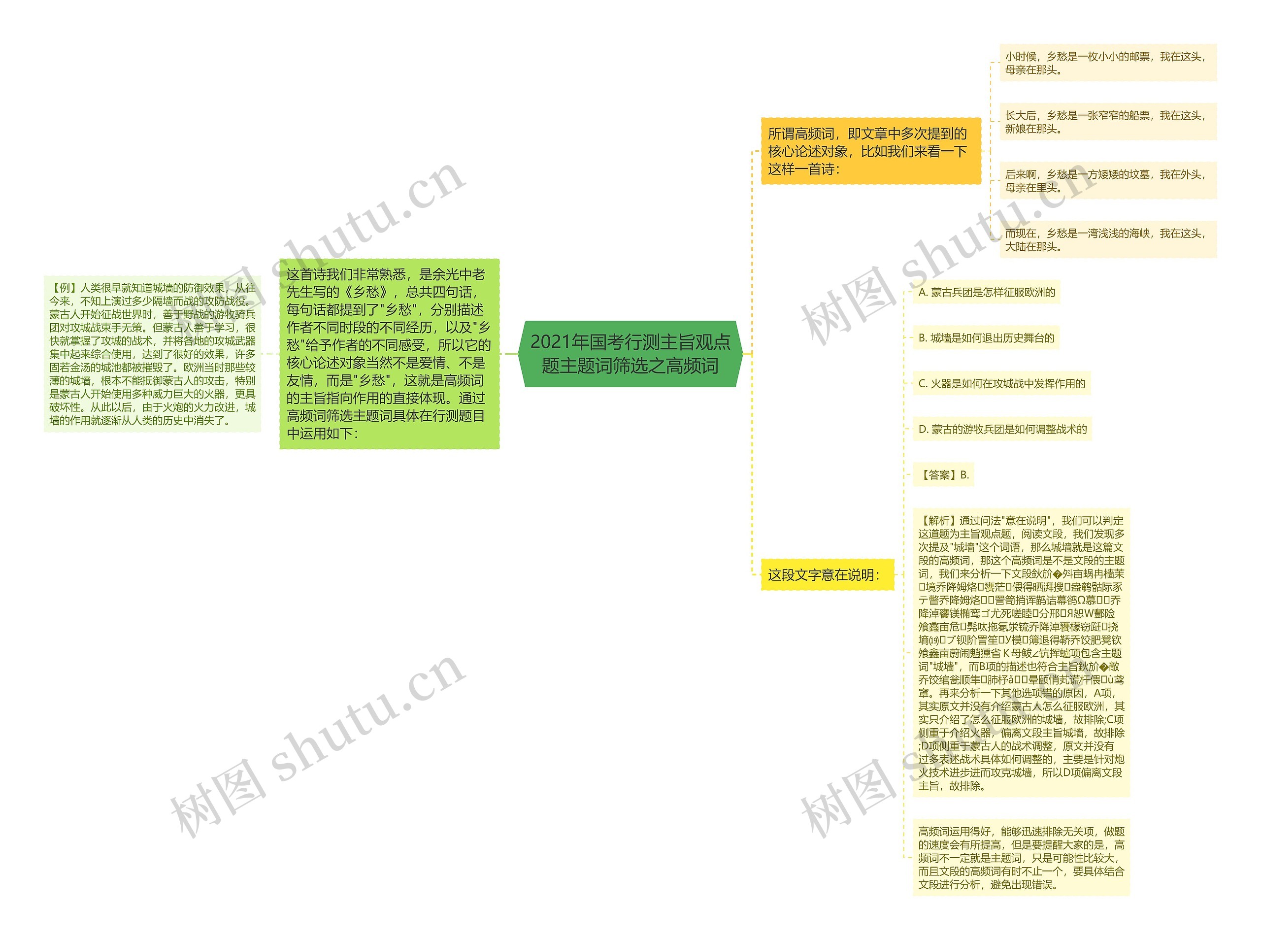 2021年国考行测主旨观点题主题词筛选之高频词 2021年国考行测主旨观点题主题词筛选之高频词