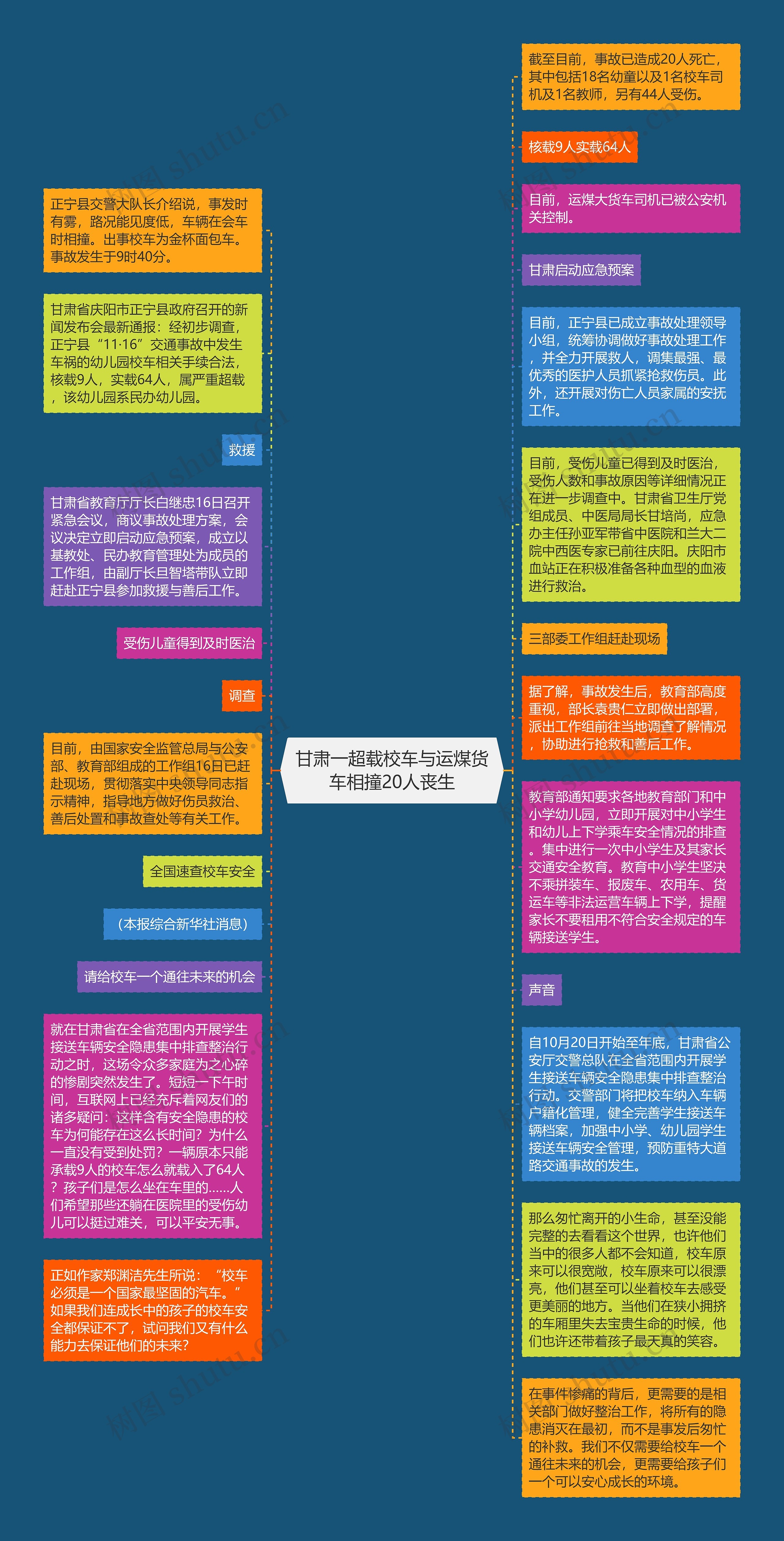 甘肃一超载校车与运煤货车相撞20人丧生思维导图