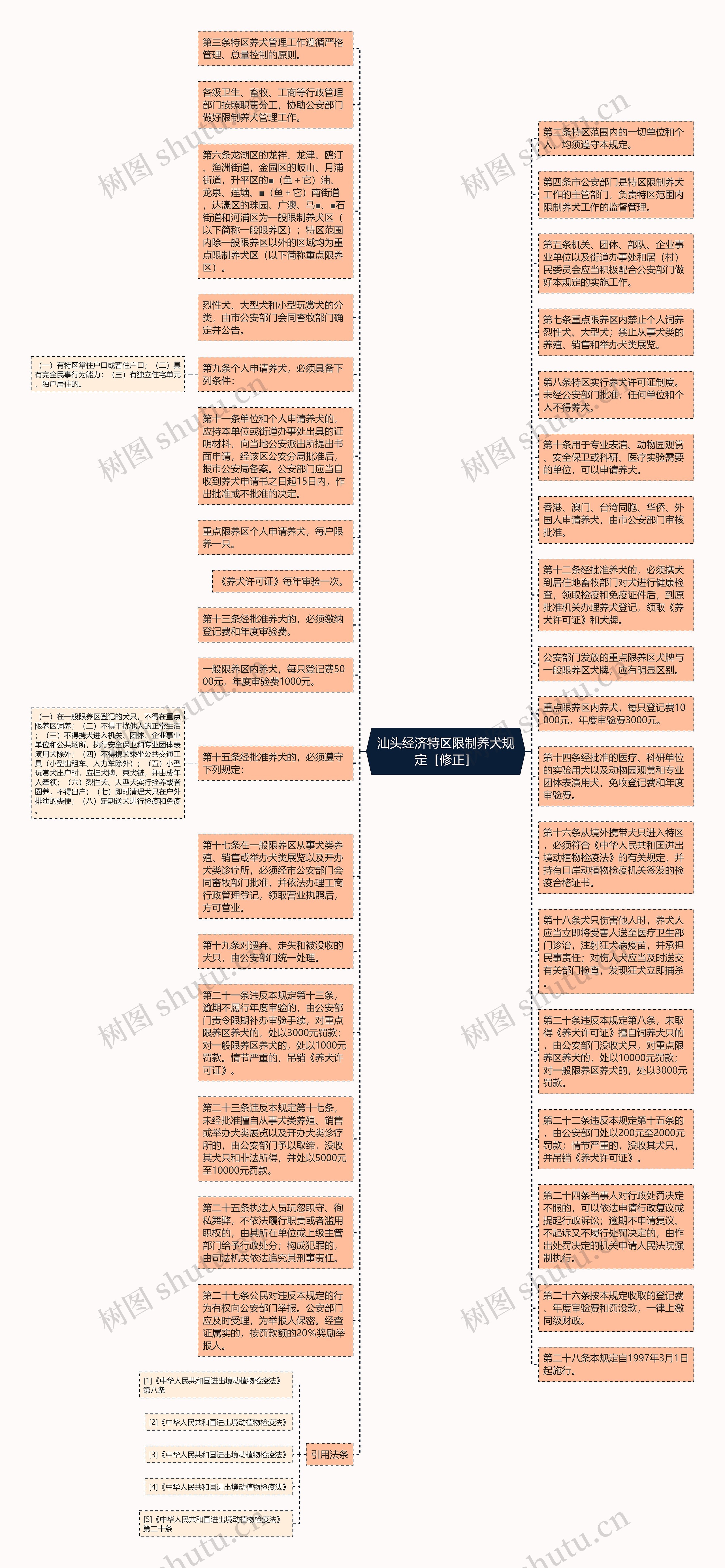 汕头经济特区限制养犬规定［修正］