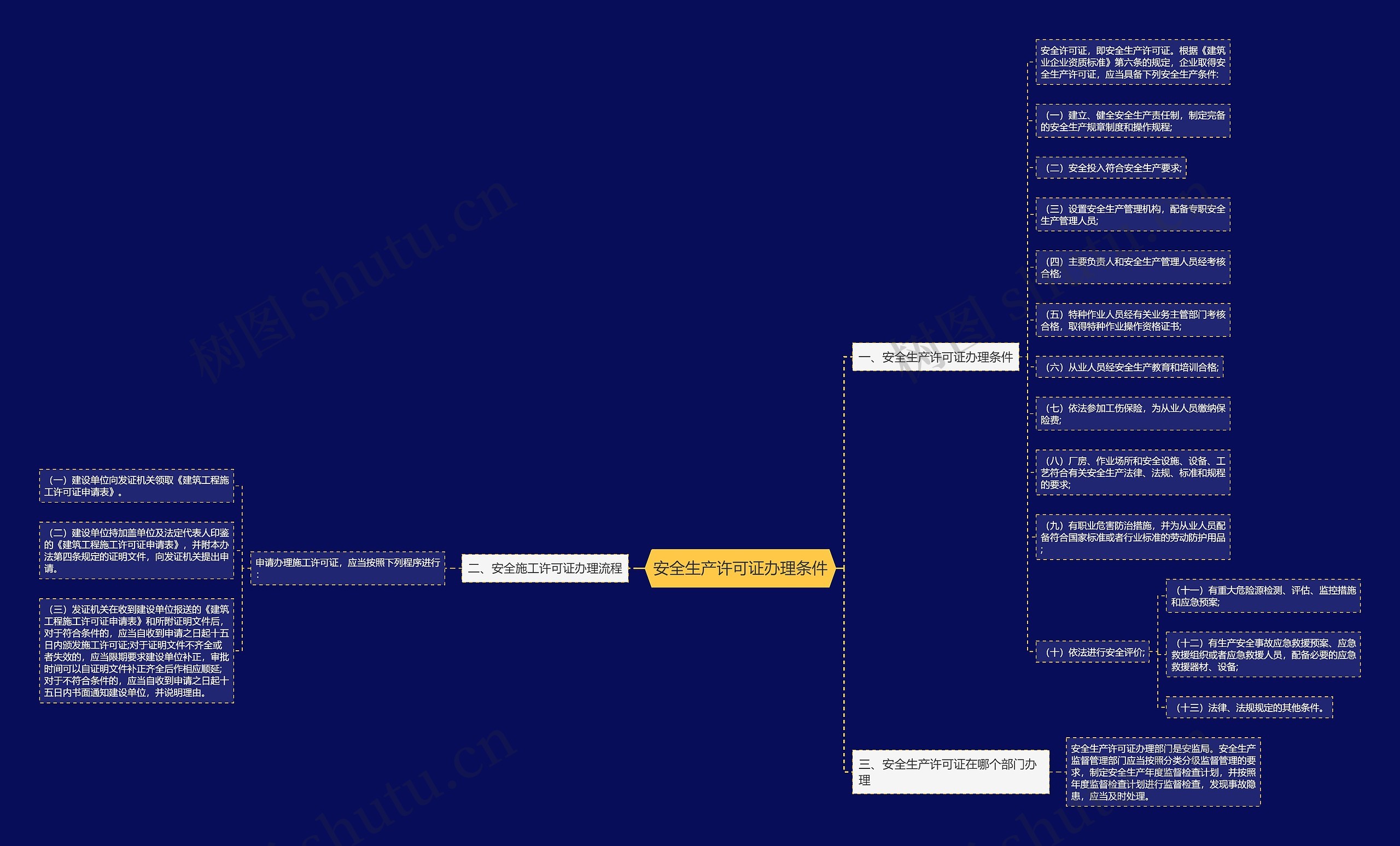安全生产许可证办理条件思维导图