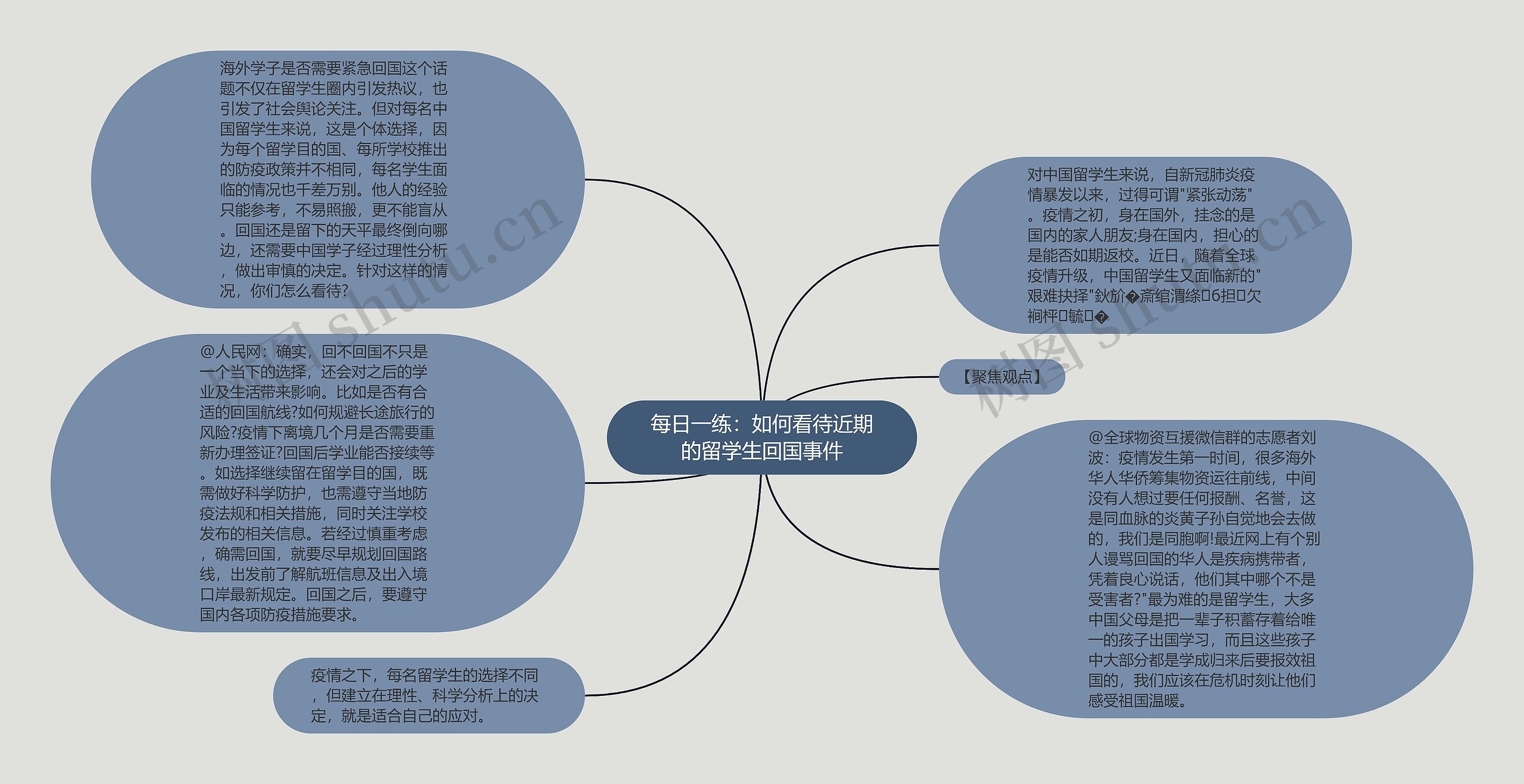 每日一练：如何看待近期的留学生回国事件思维导图