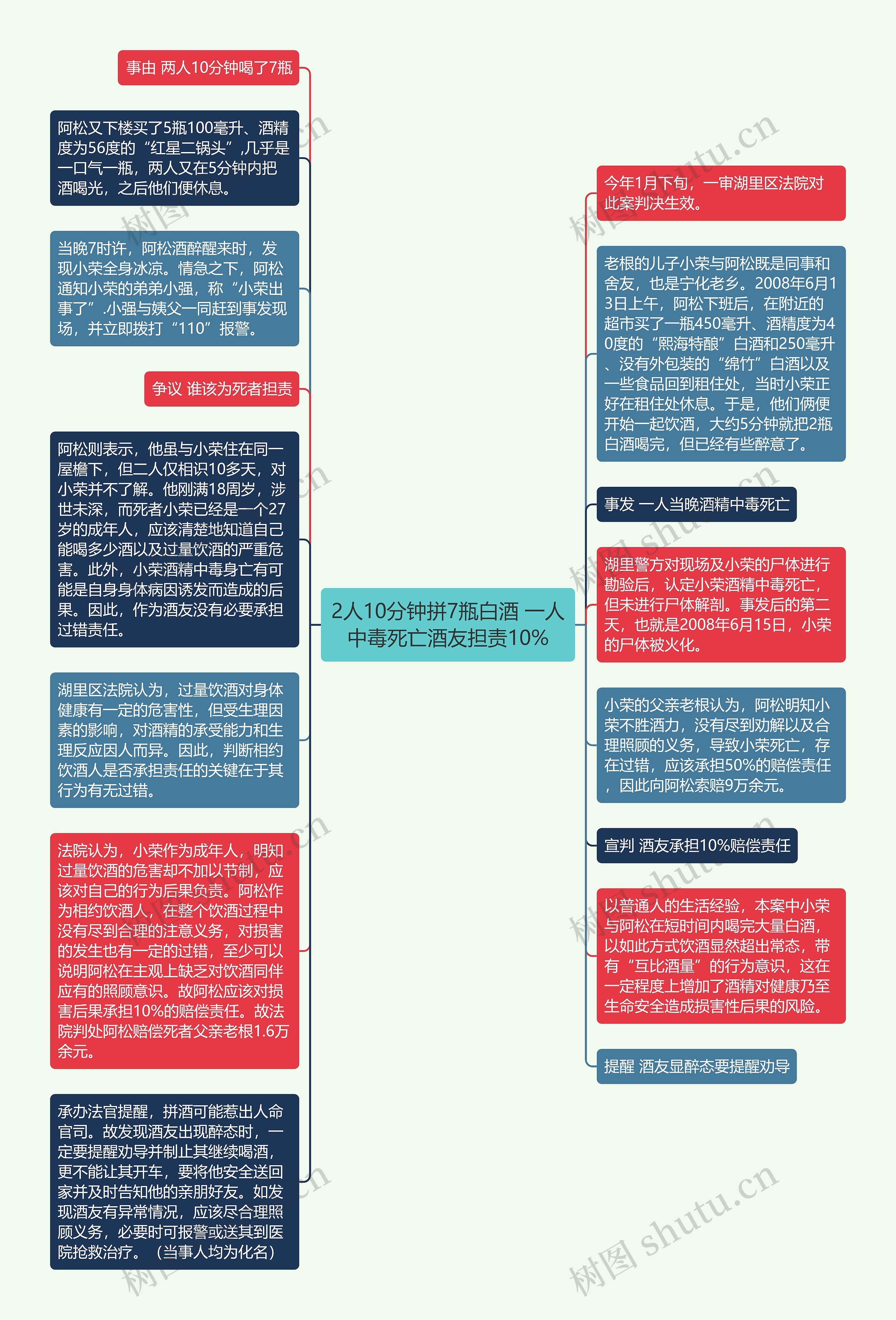 2人10分钟拼7瓶白酒 一人中毒死亡酒友担责10%